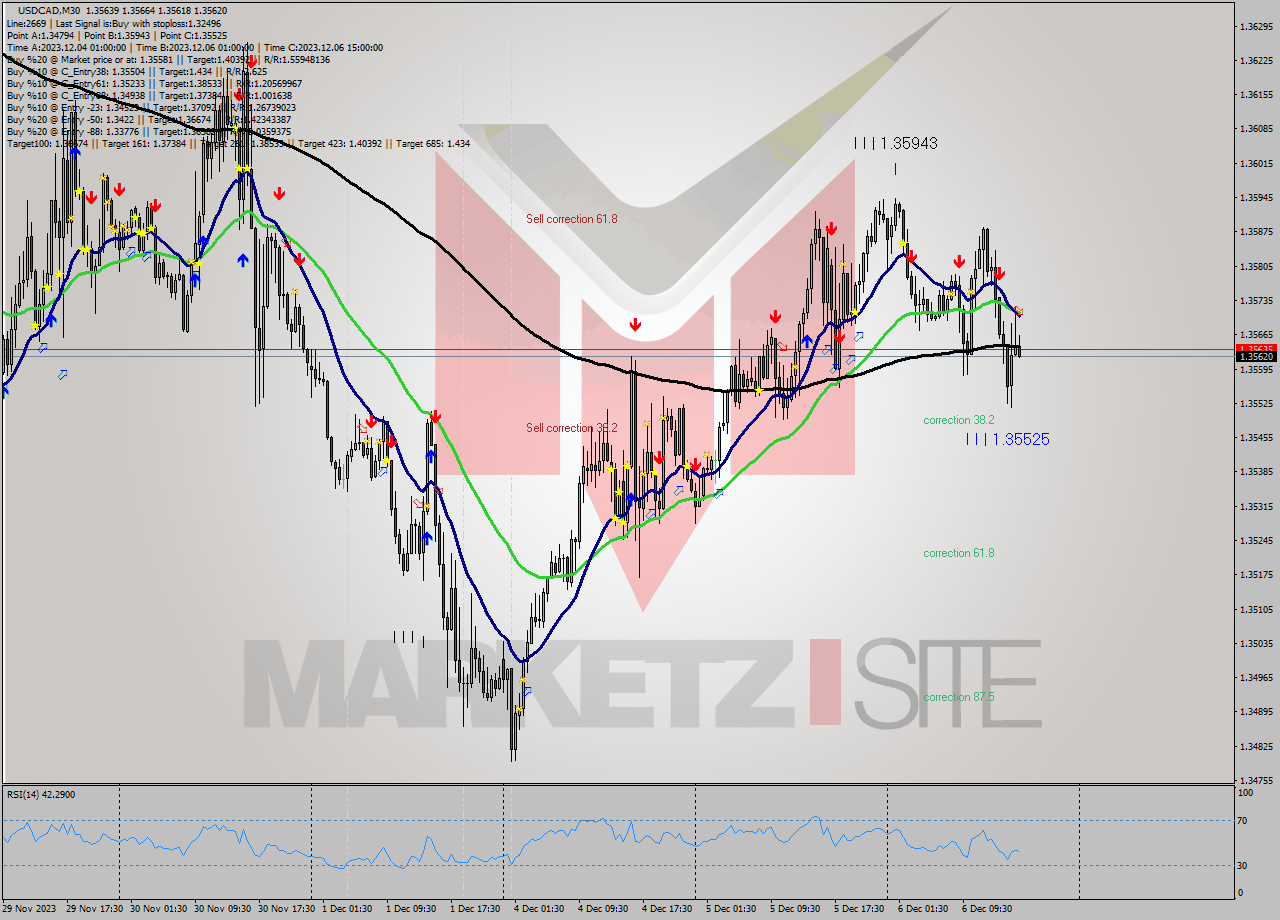 USDCAD M30 Signal