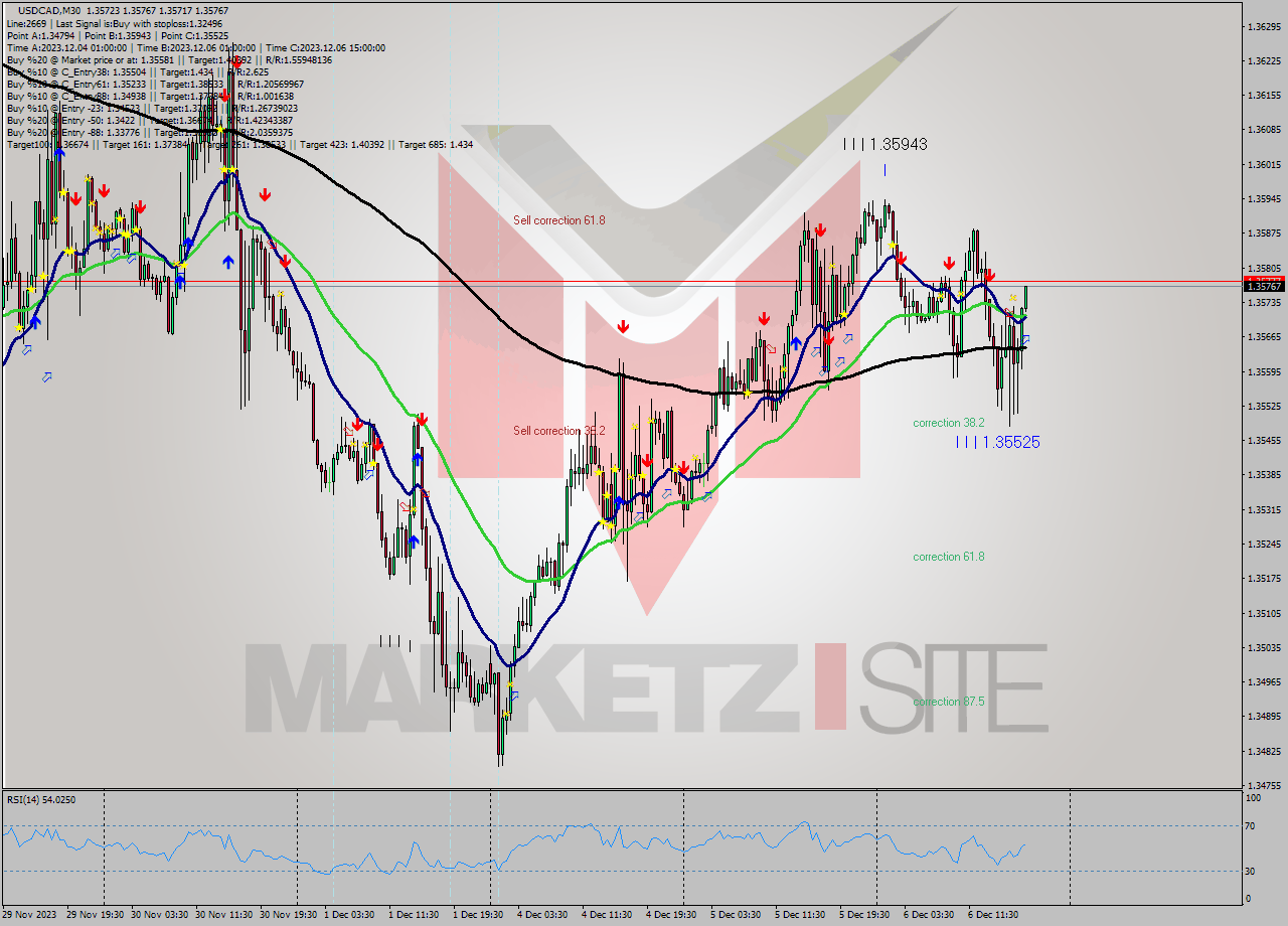 USDCAD M30 Signal