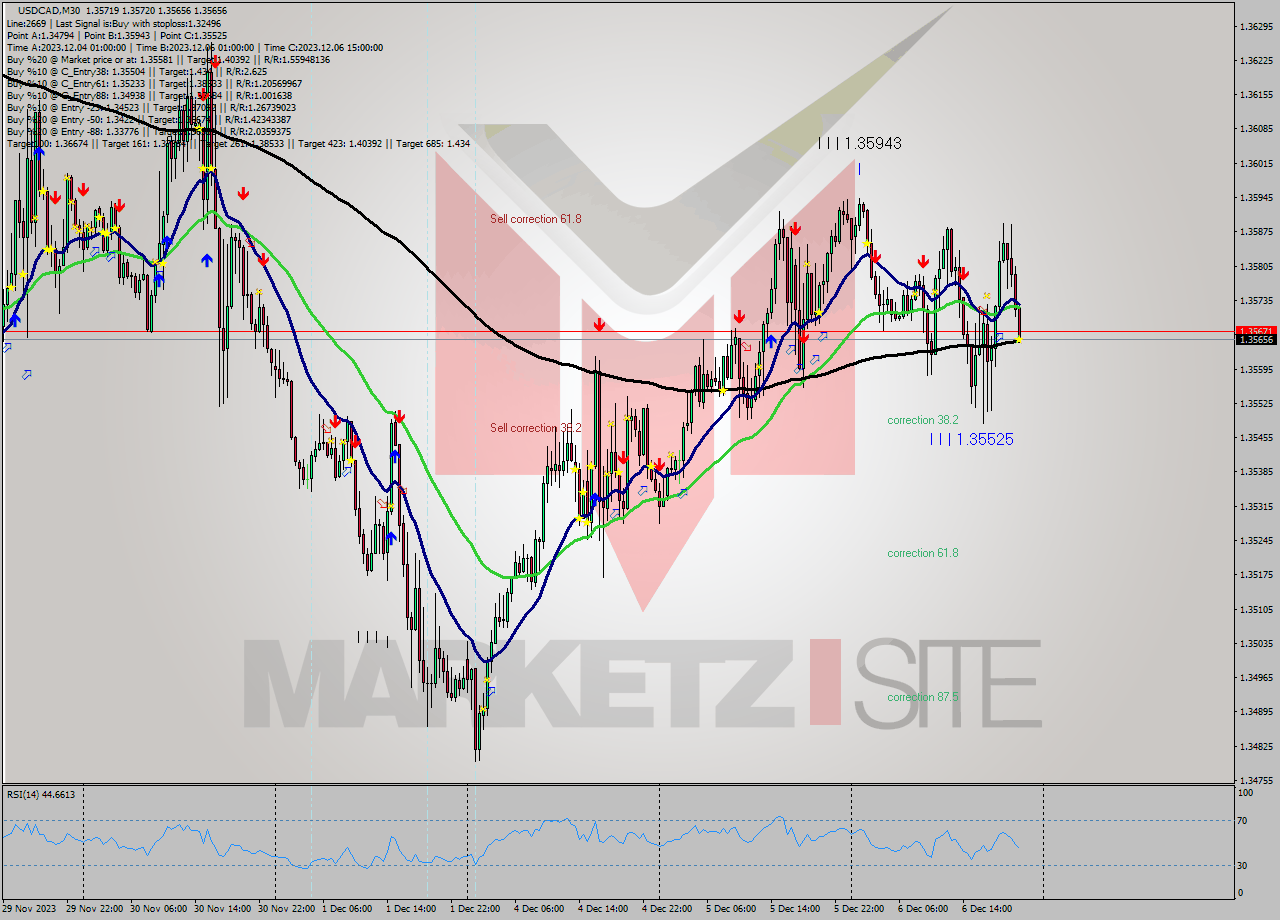 USDCAD M30 Signal