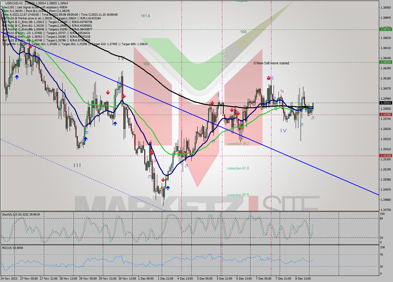 USDCAD H1 Signal
