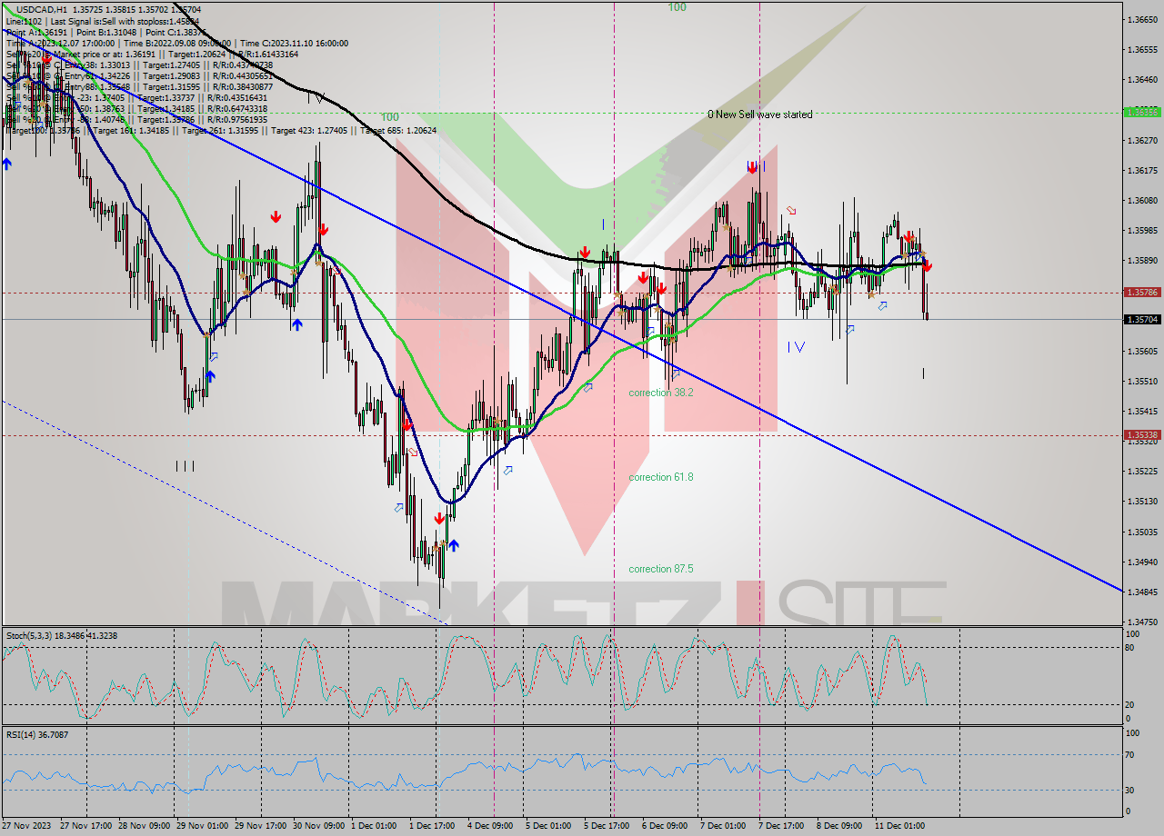 USDCAD H1 Signal
