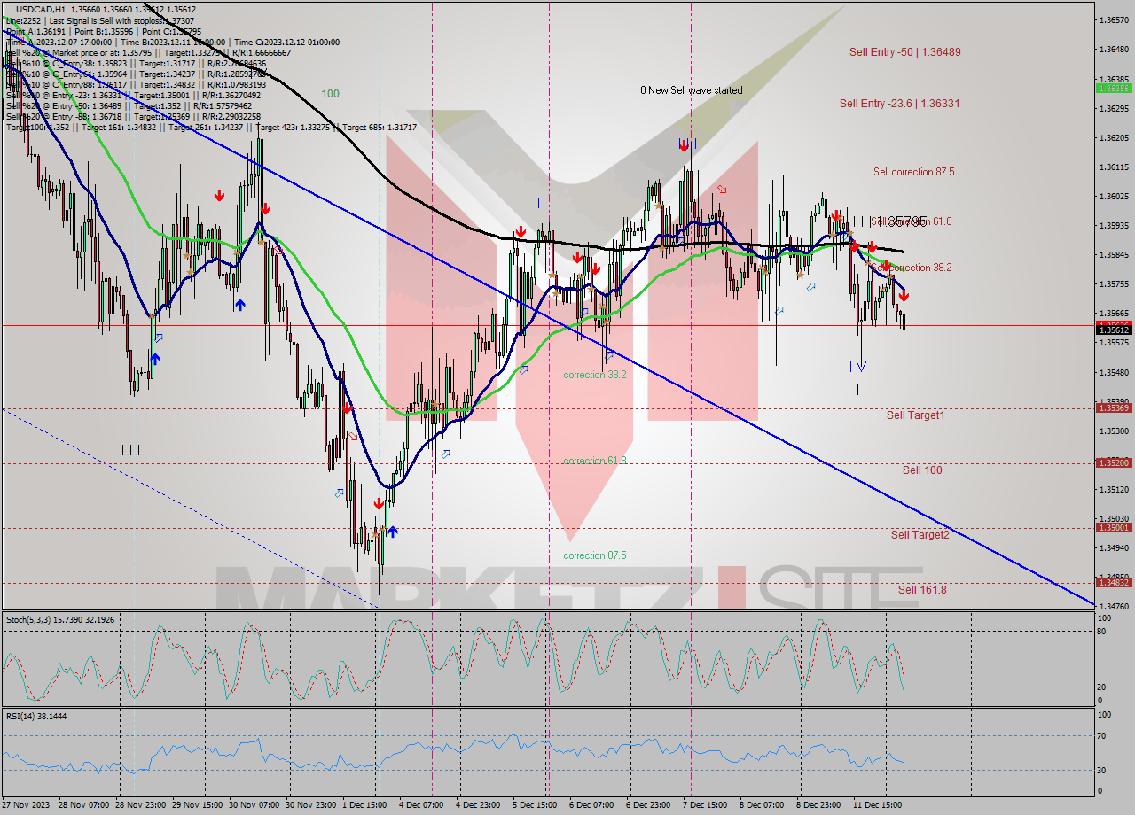 USDCAD H1 Signal