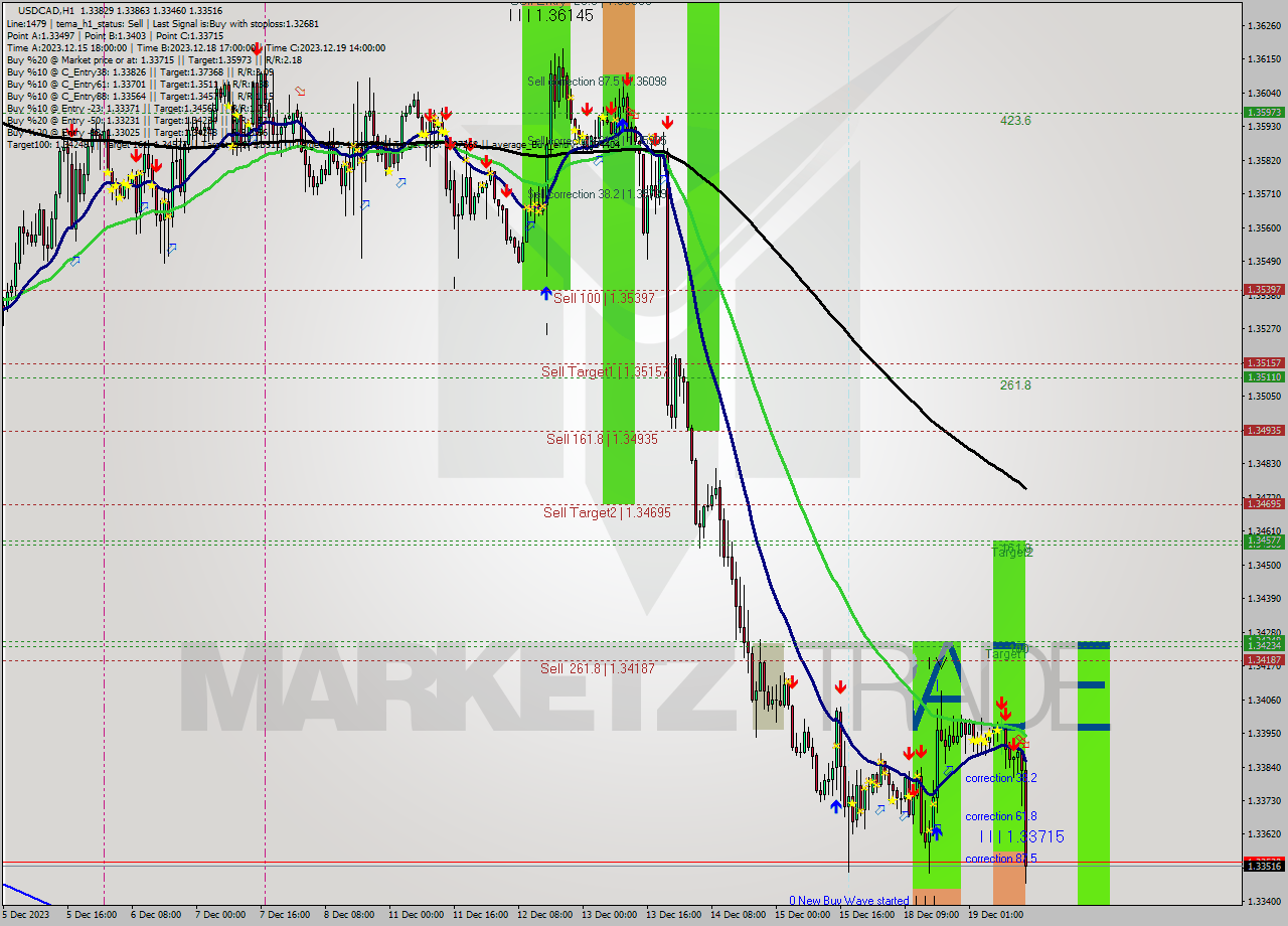 USDCAD H1 Analysis USDCAD H1 Signal