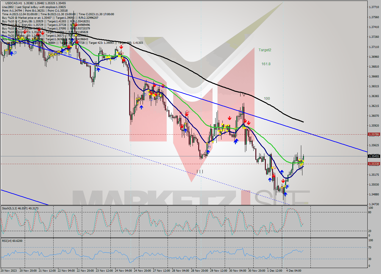 USDCAD H1 Signal