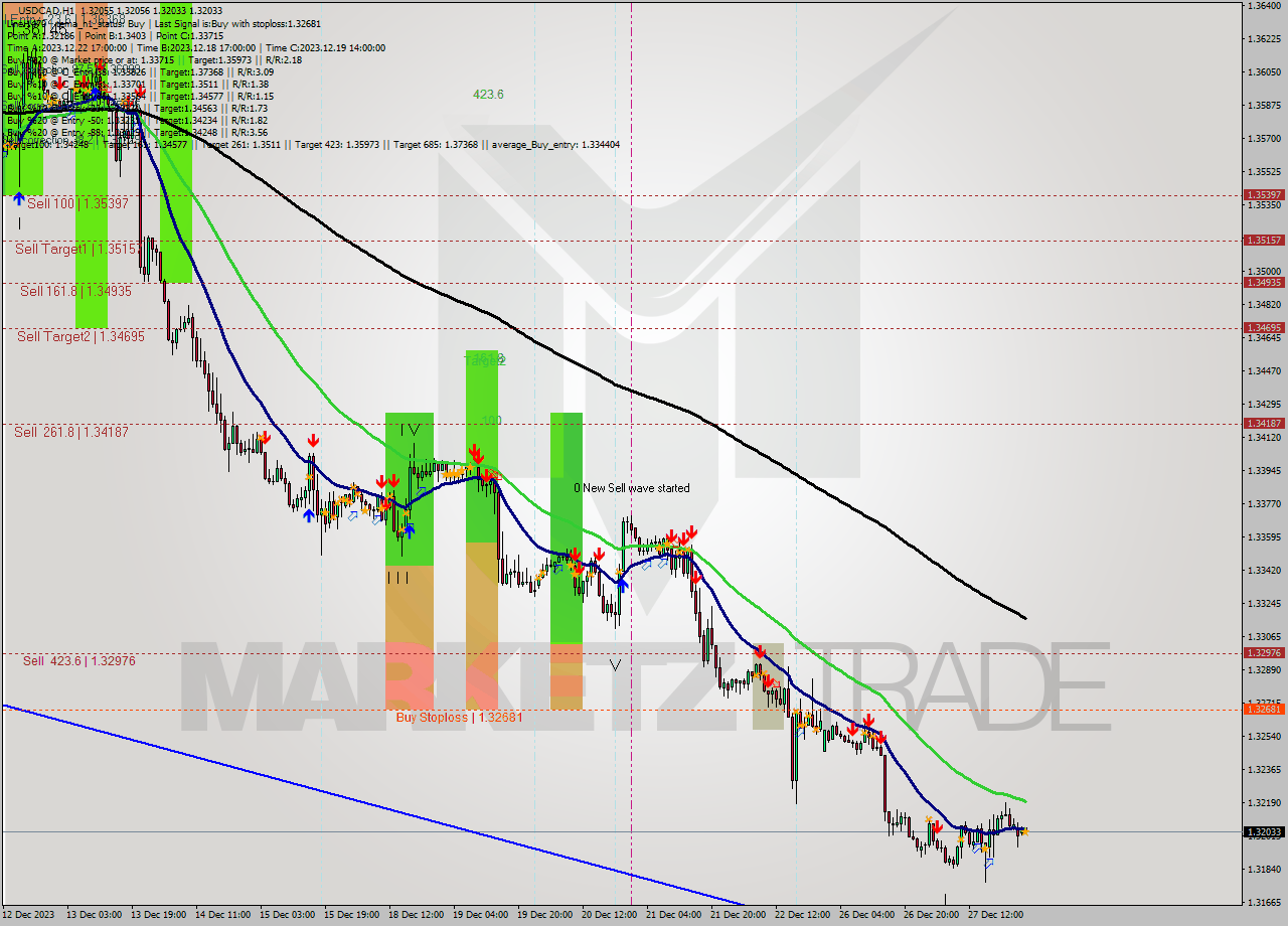 USDCAD H1 Signal