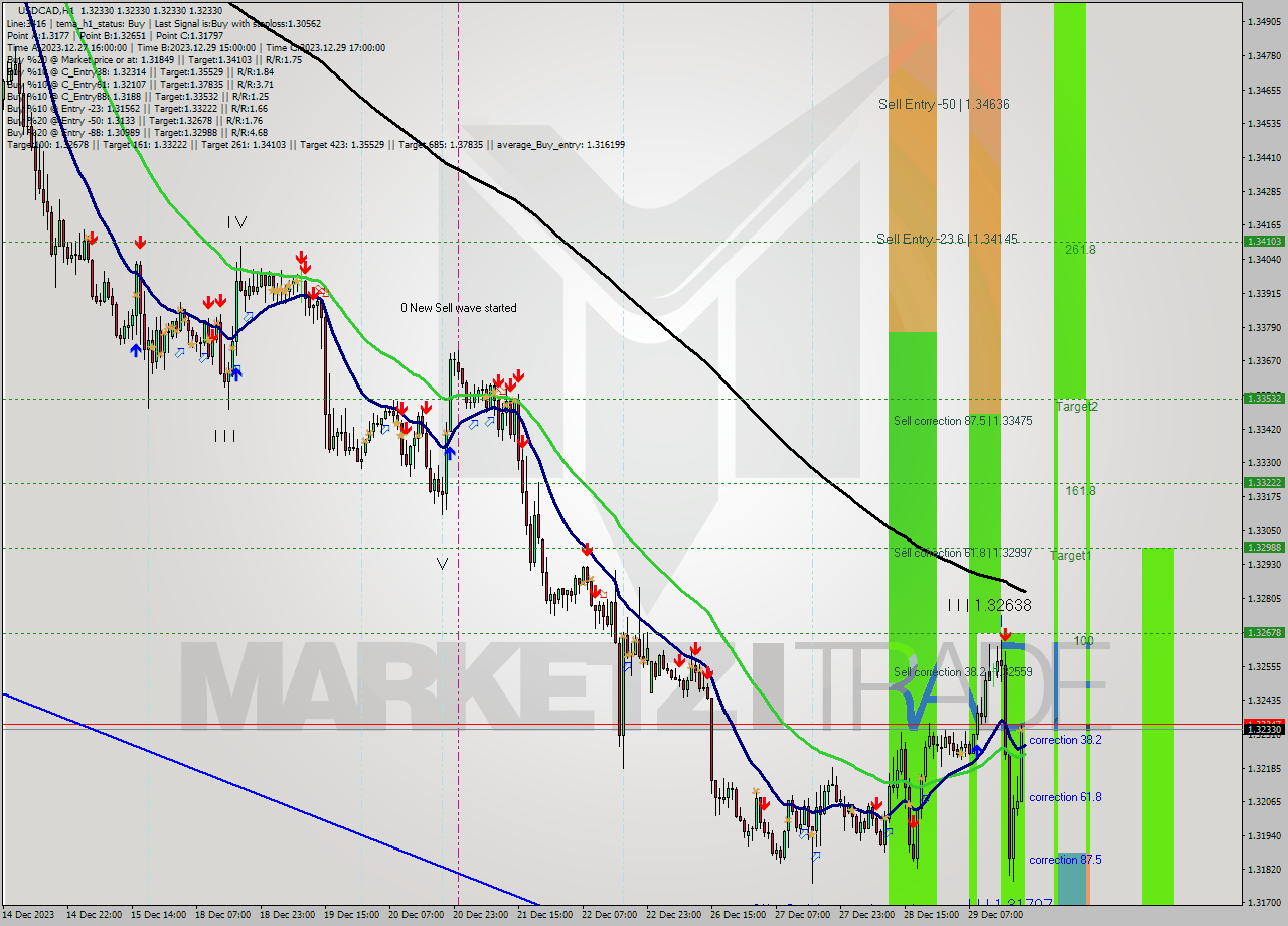 USDCAD H1 Analysis USDCAD H1 Signal