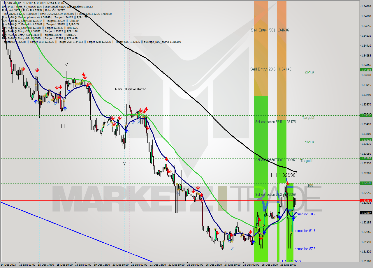 USDCAD H1 Analysis USDCAD H1 Signal