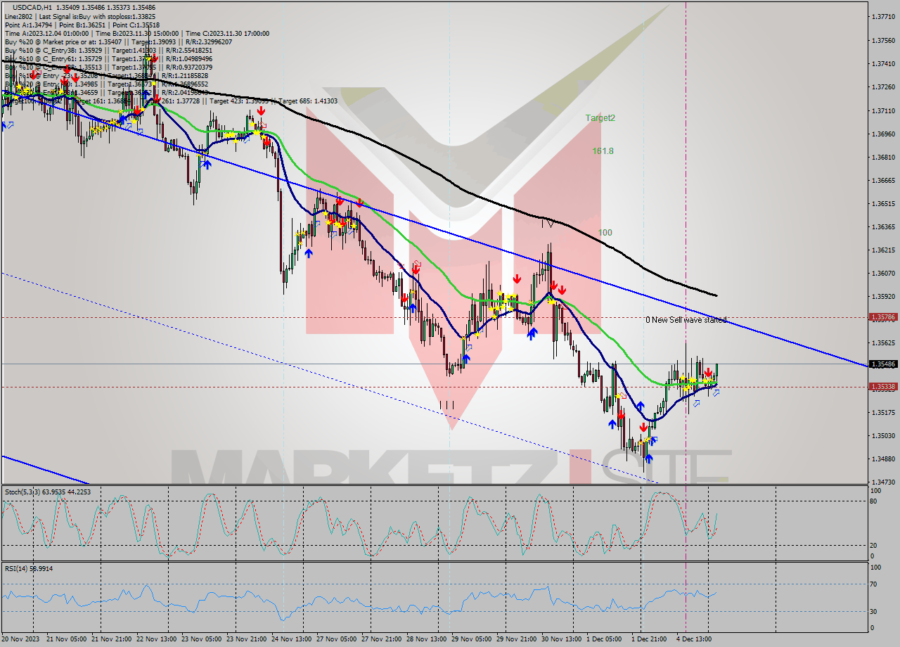 USDCAD H1 Signal