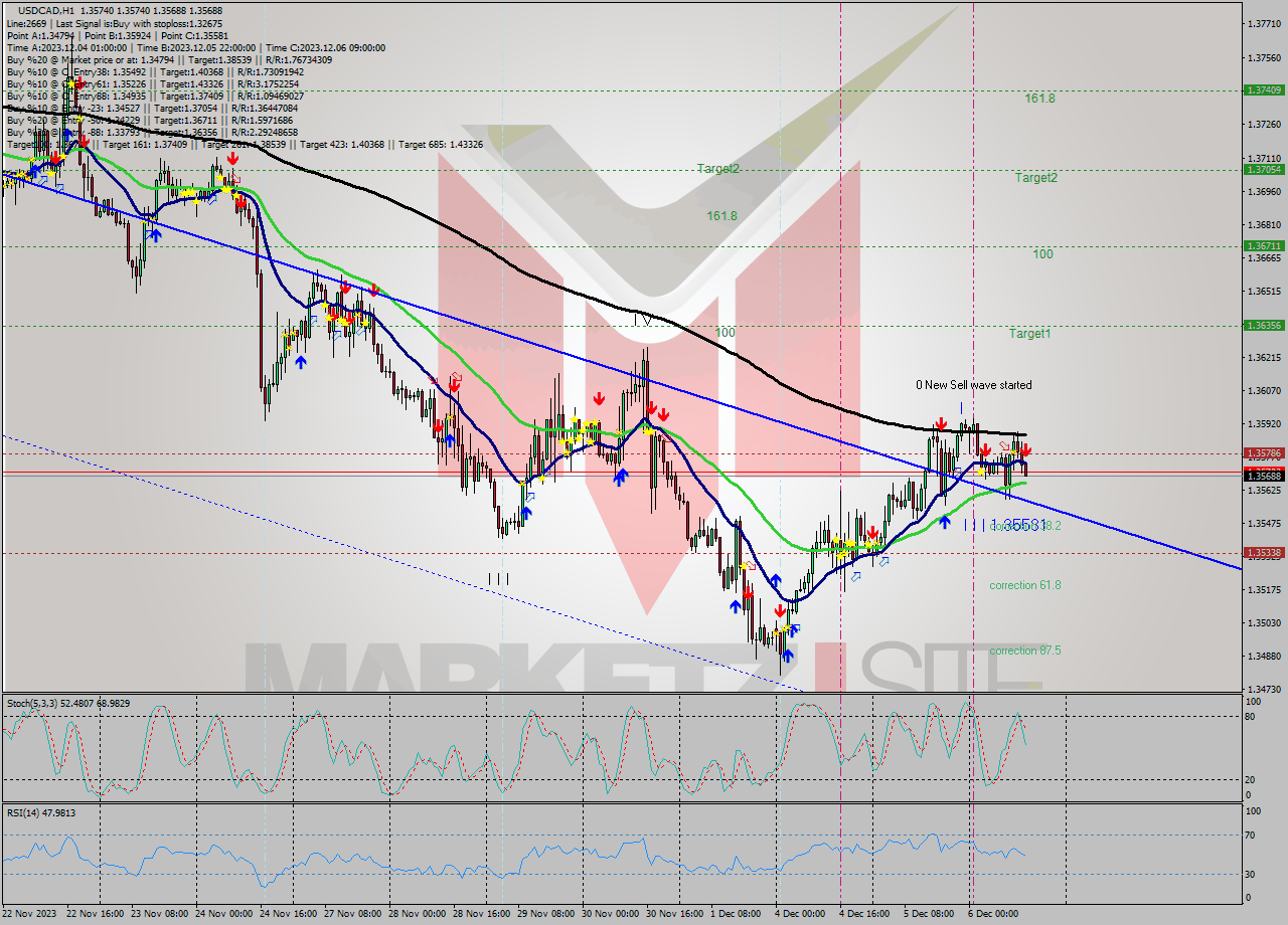 USDCAD H1 Signal