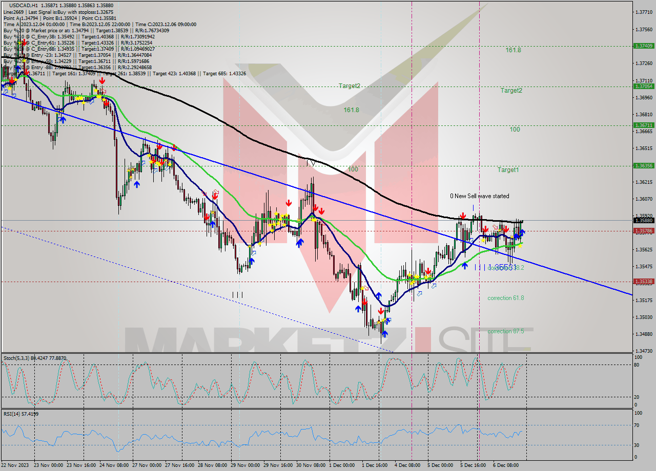 USDCAD H1 Signal