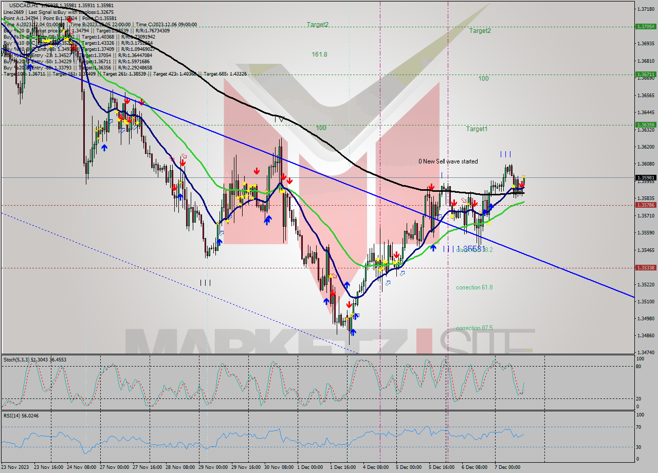 USDCAD H1 Signal
