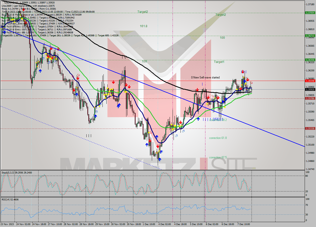 USDCAD H1 Signal