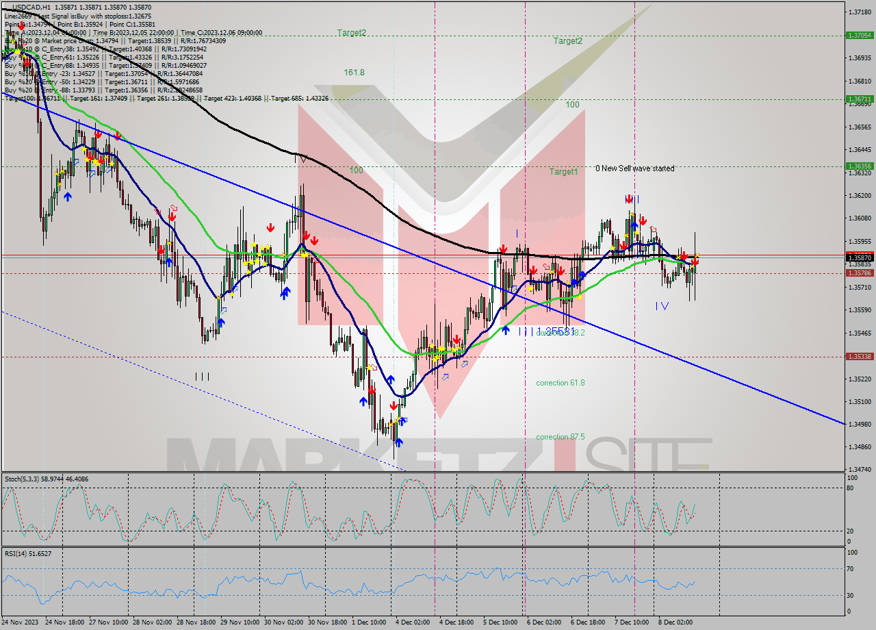 USDCAD H1 Signal