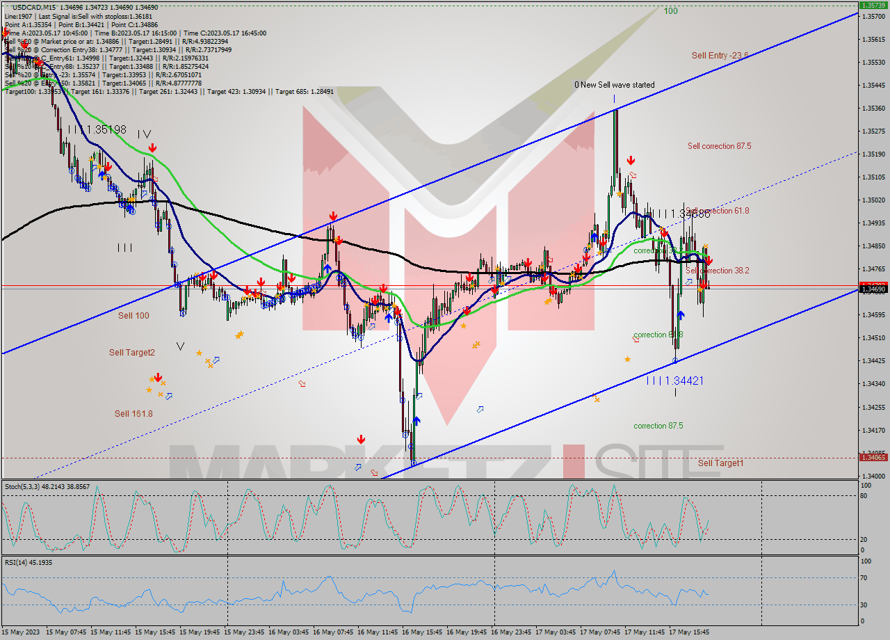 USDCAD M15 Analysis USDCAD M15 Signal