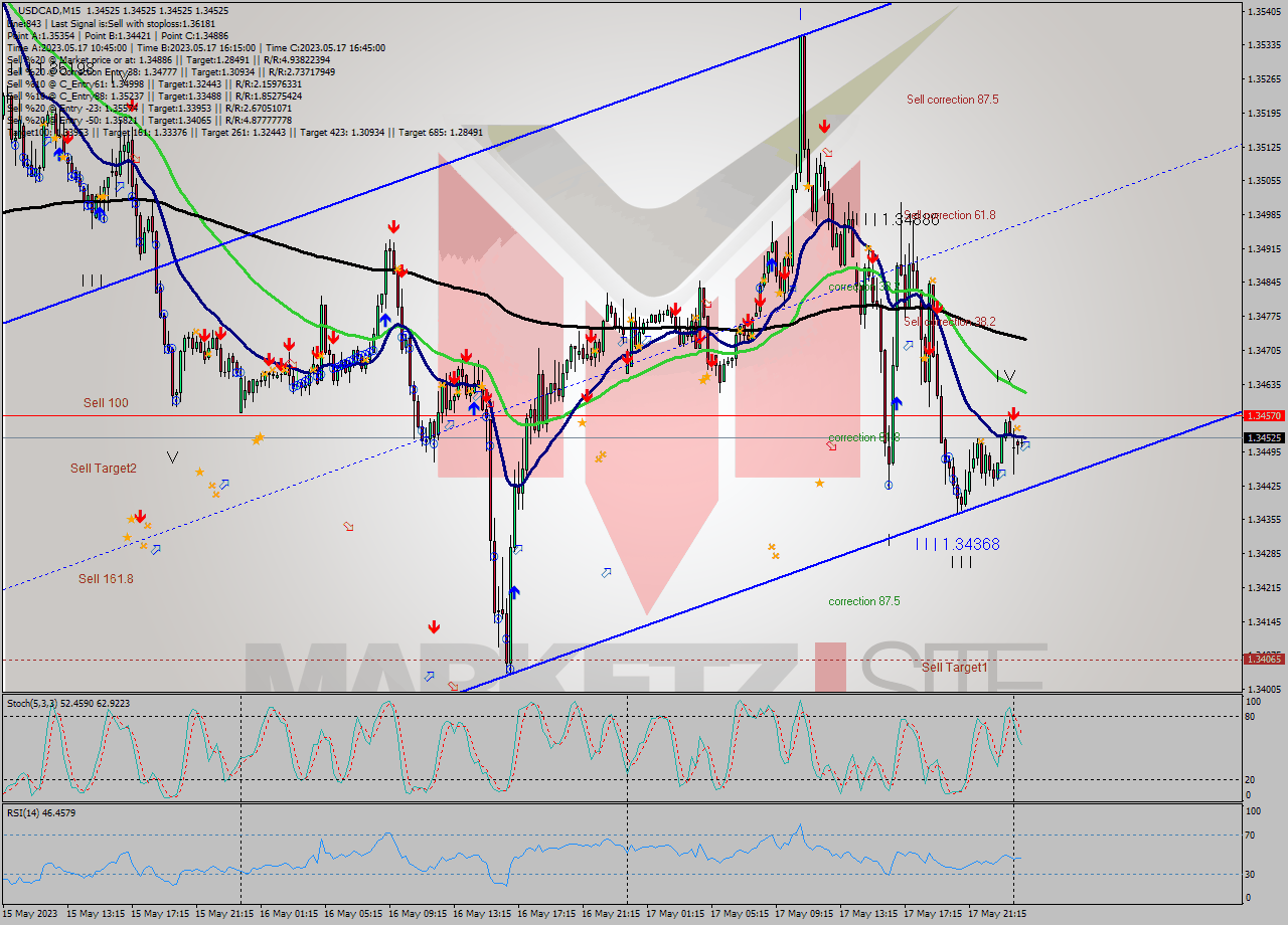 USDCAD M15 Signal