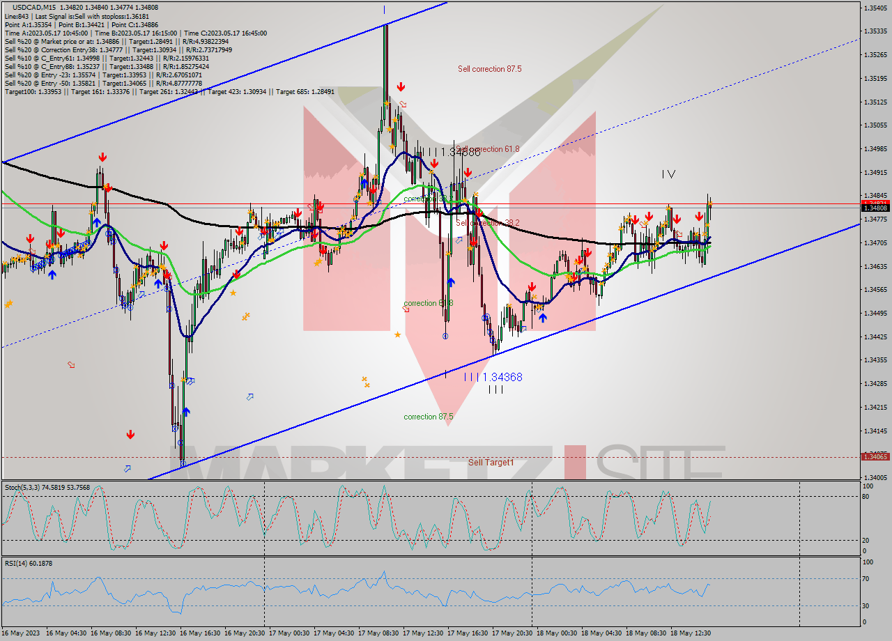 USDCAD M15 Signal