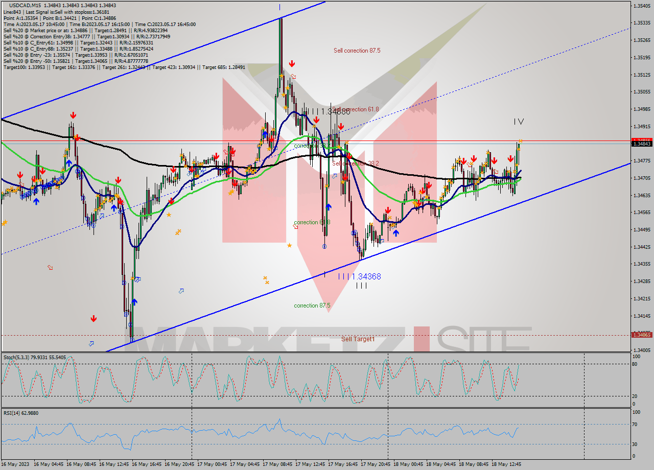 USDCAD M15 Analysis USDCAD M15 Signal