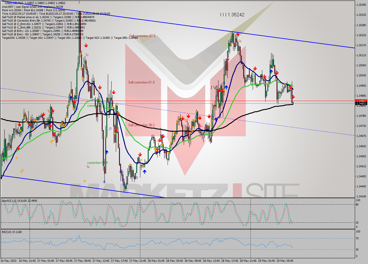 USDCAD M15 Analysis USDCAD M15 Signal