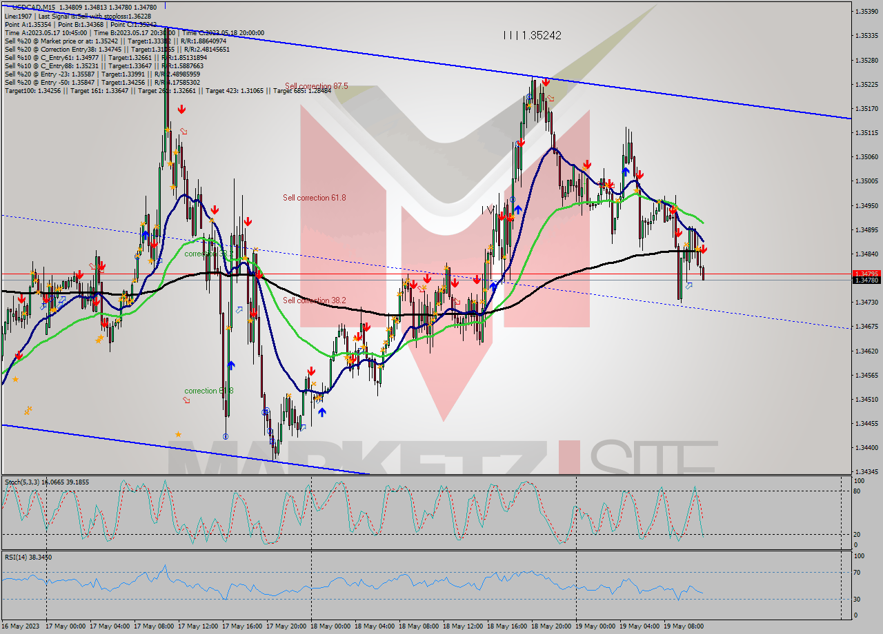 USDCAD M15 Analysis USDCAD M15 Signal