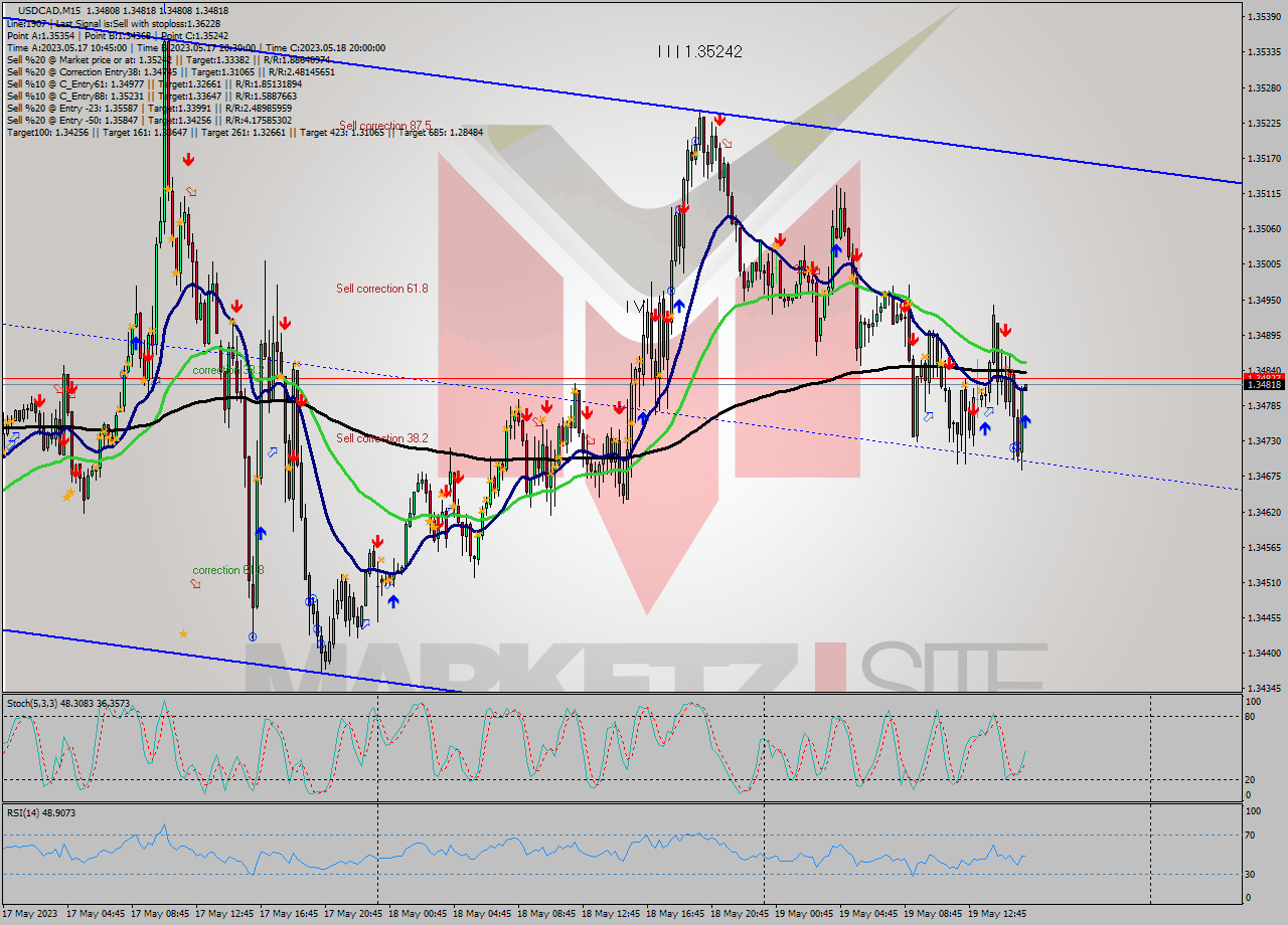 USDCAD M15 Analysis USDCAD M15 Signal