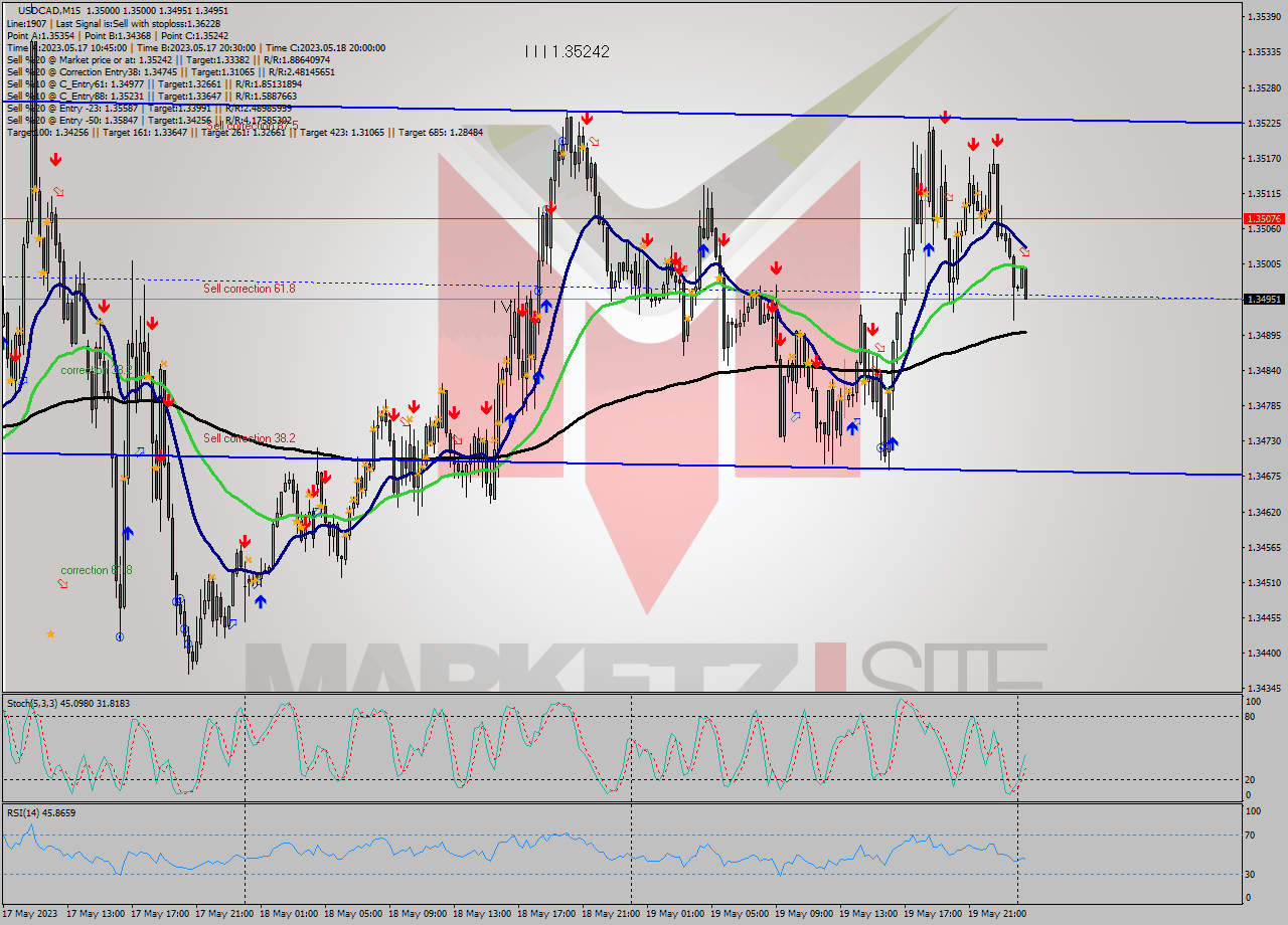 USDCAD M15 Analysis USDCAD M15 Signal