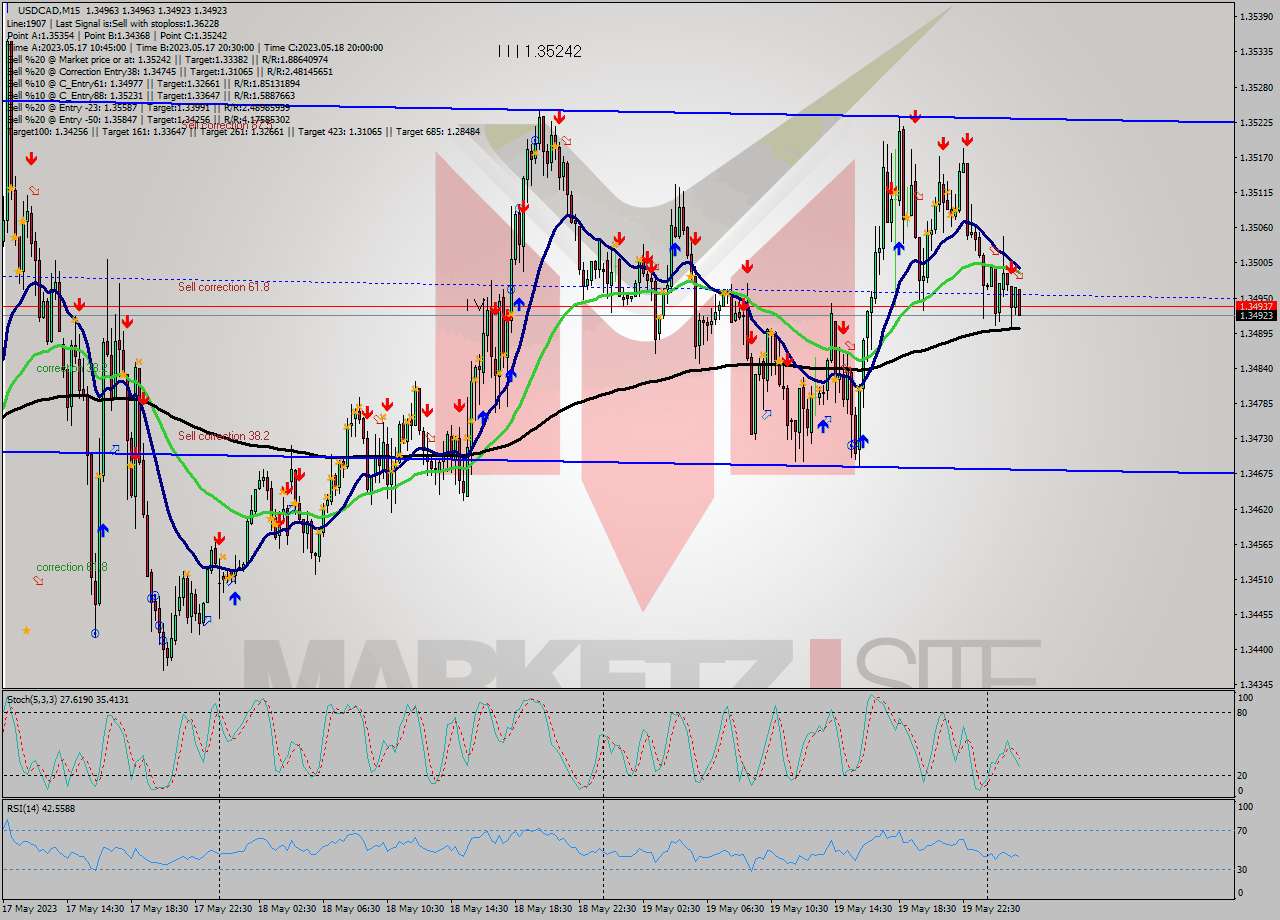 USDCAD M15 Signal