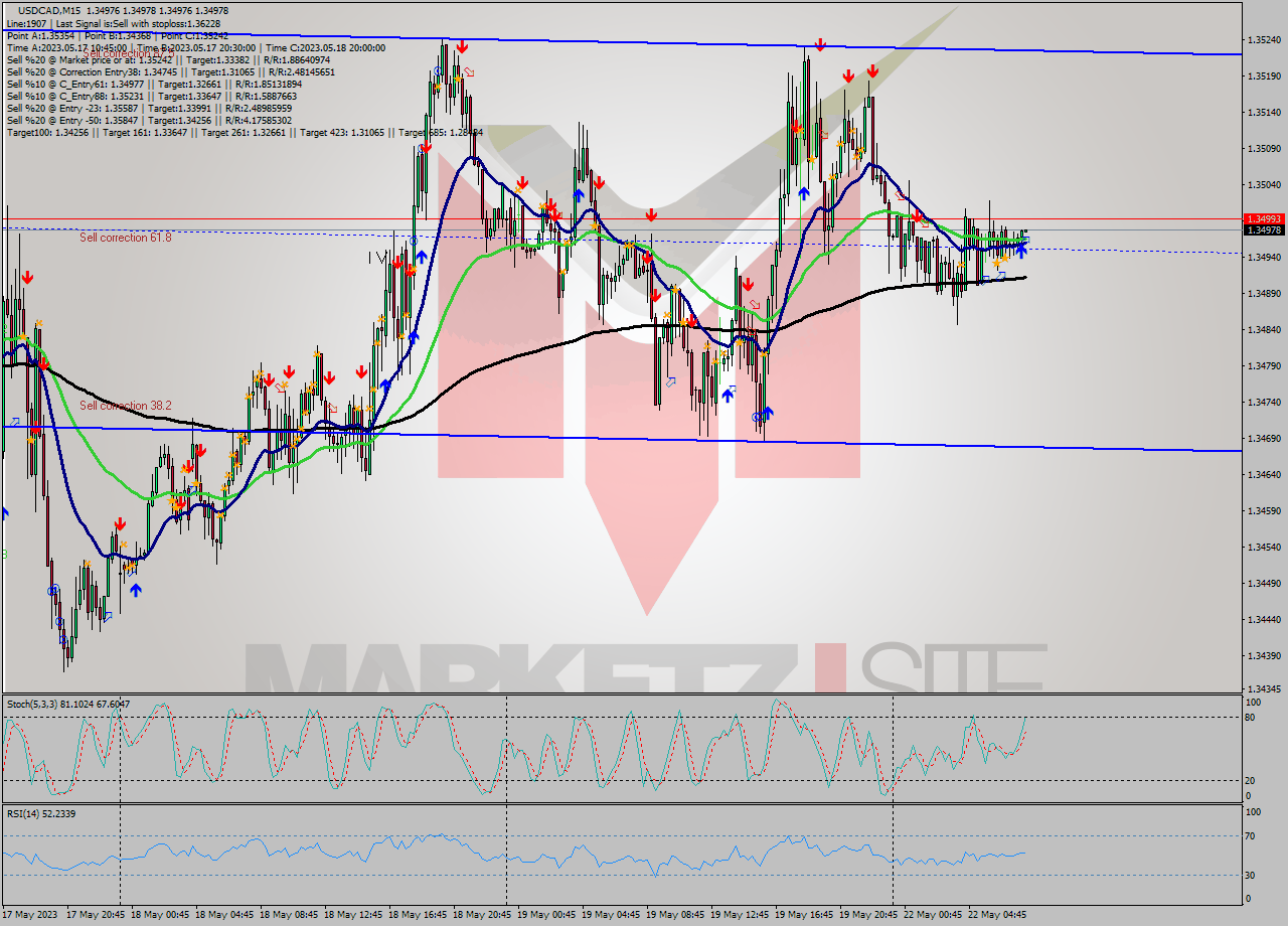 USDCAD M15 Analysis USDCAD M15 Signal