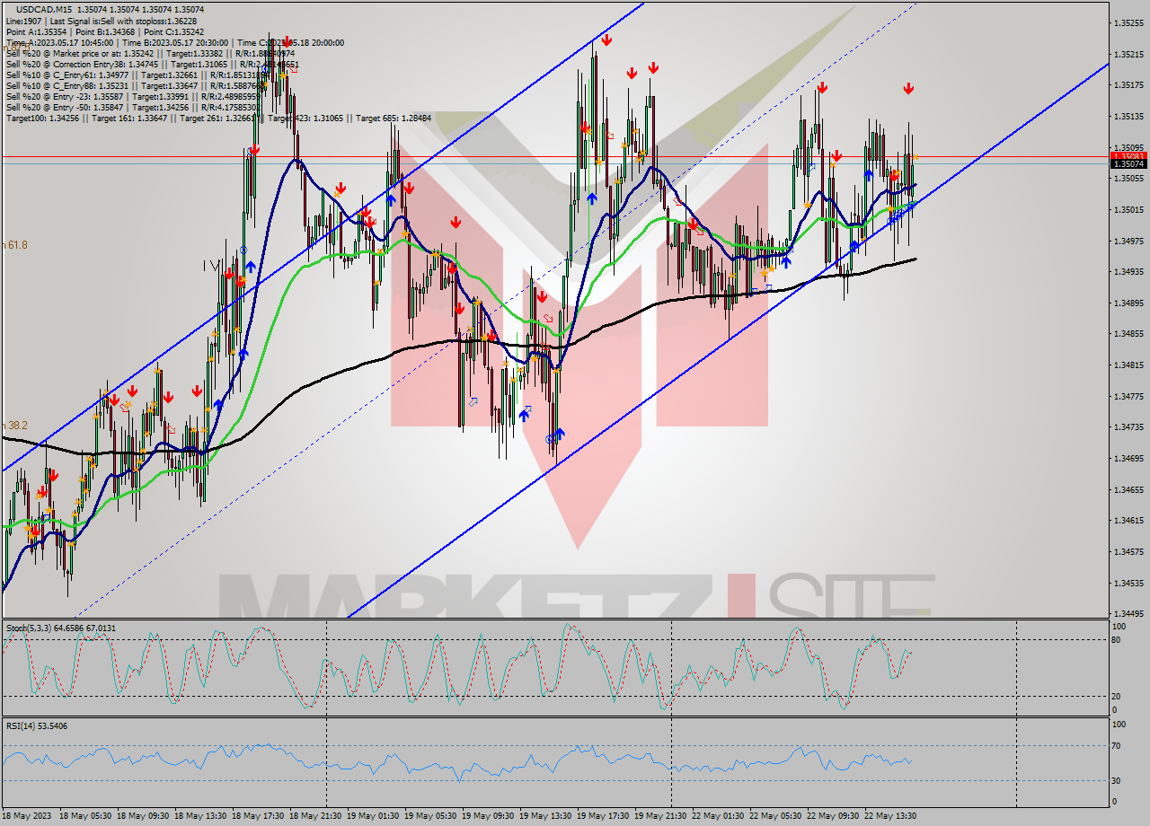 USDCAD M15 Analysis USDCAD M15 Signal