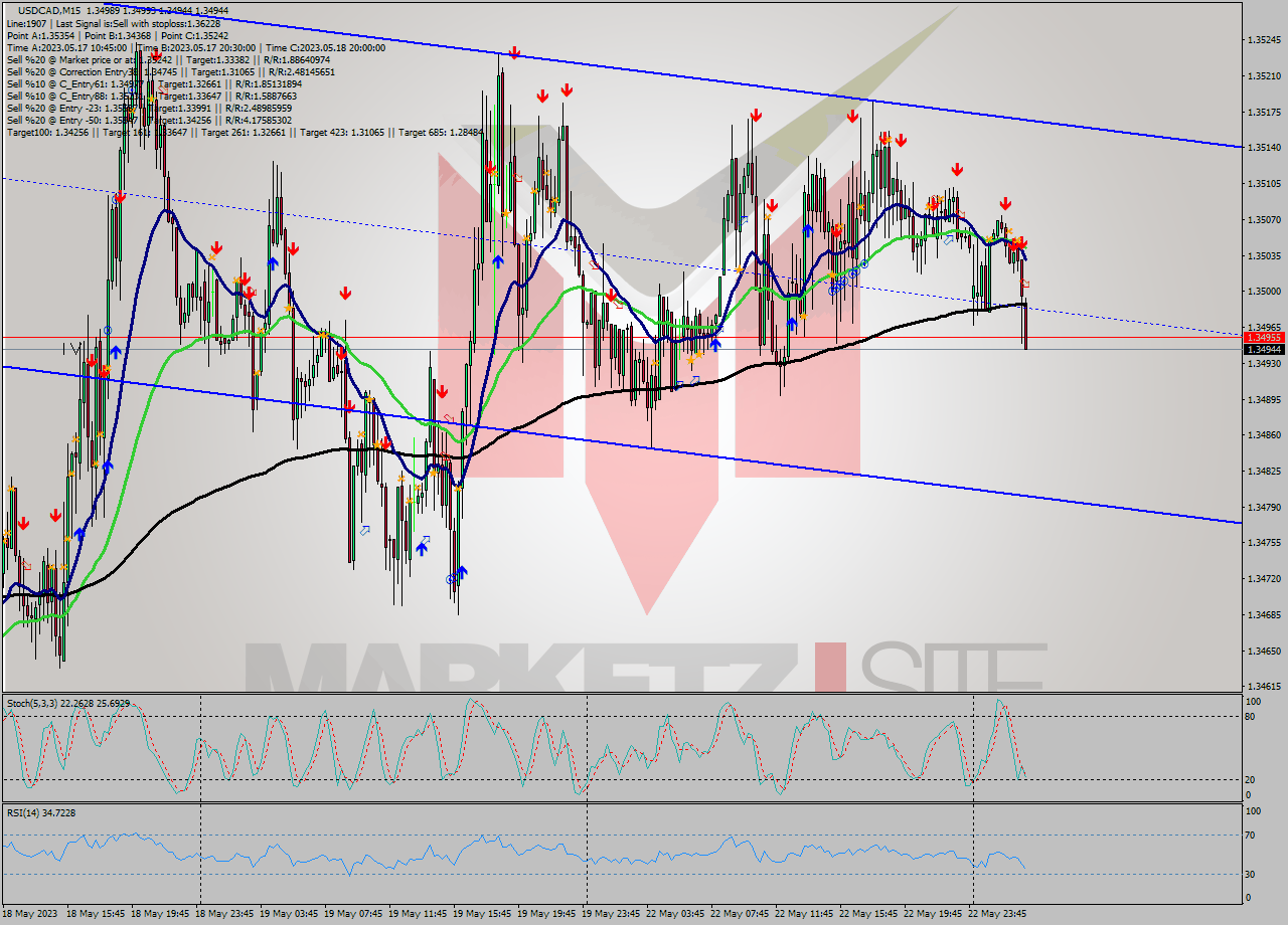 USDCAD M15 Signal