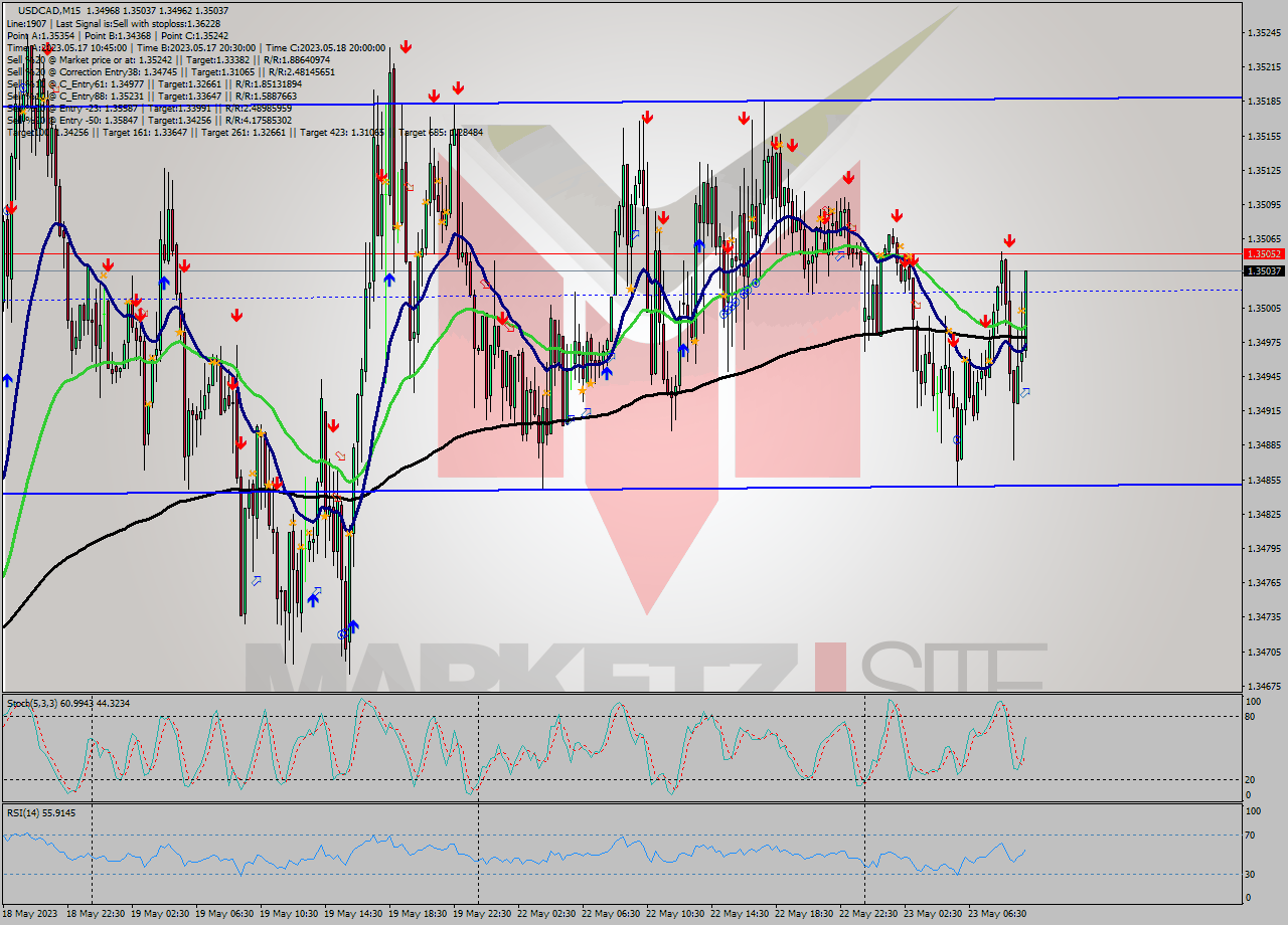 USDCAD M15 Signal
