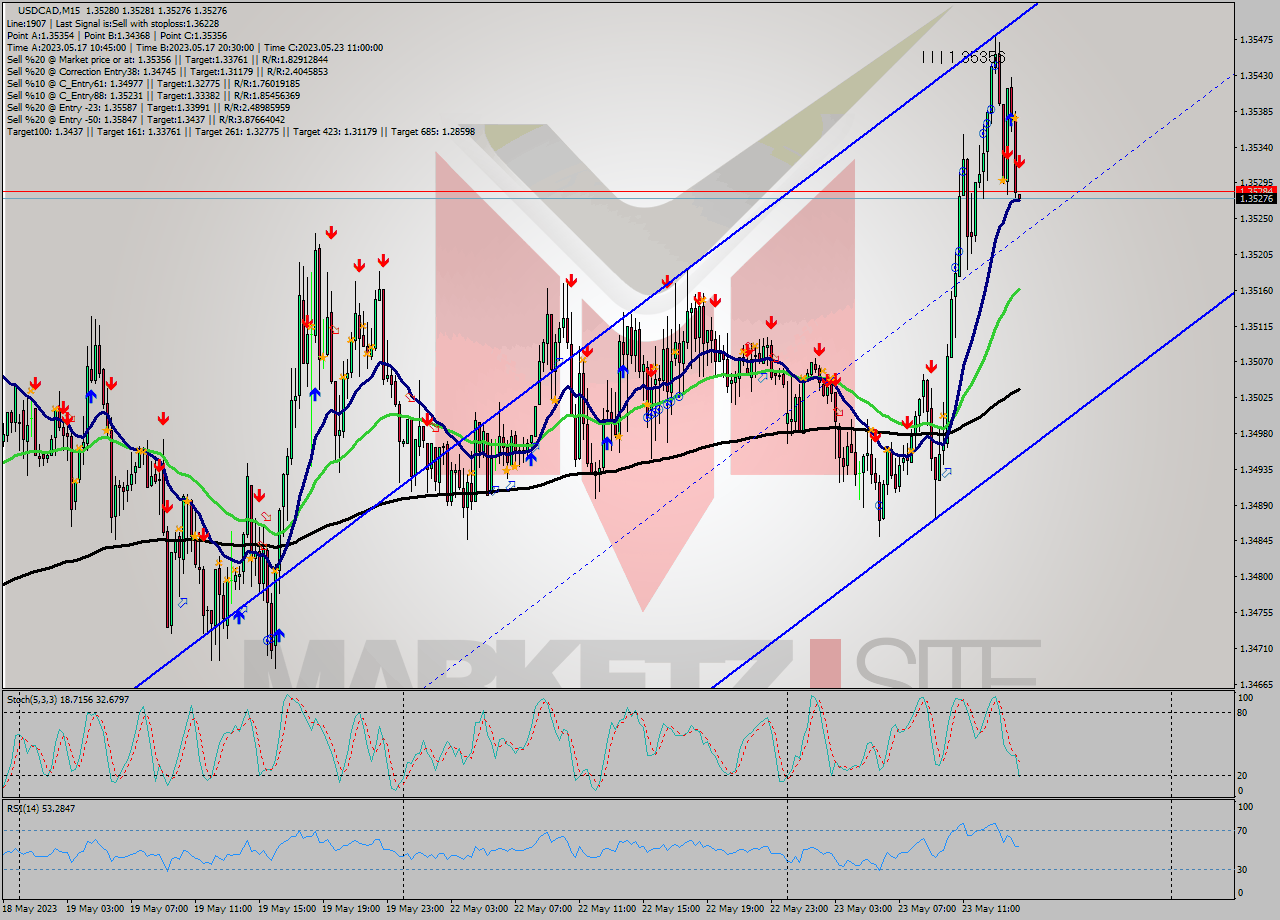 USDCAD M15 Analysis USDCAD M15 Signal