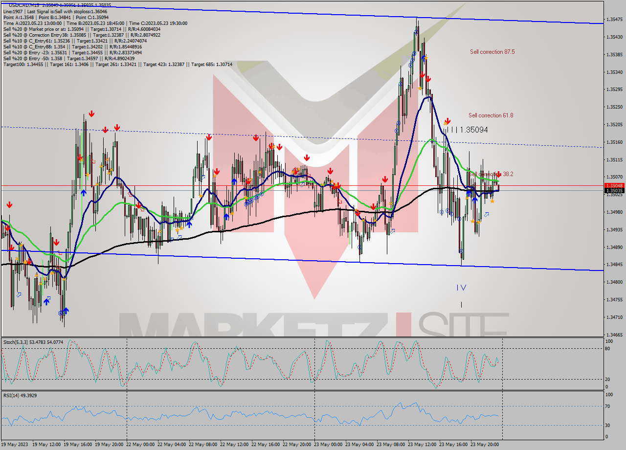 USDCAD M15 Analysis USDCAD M15 Signal