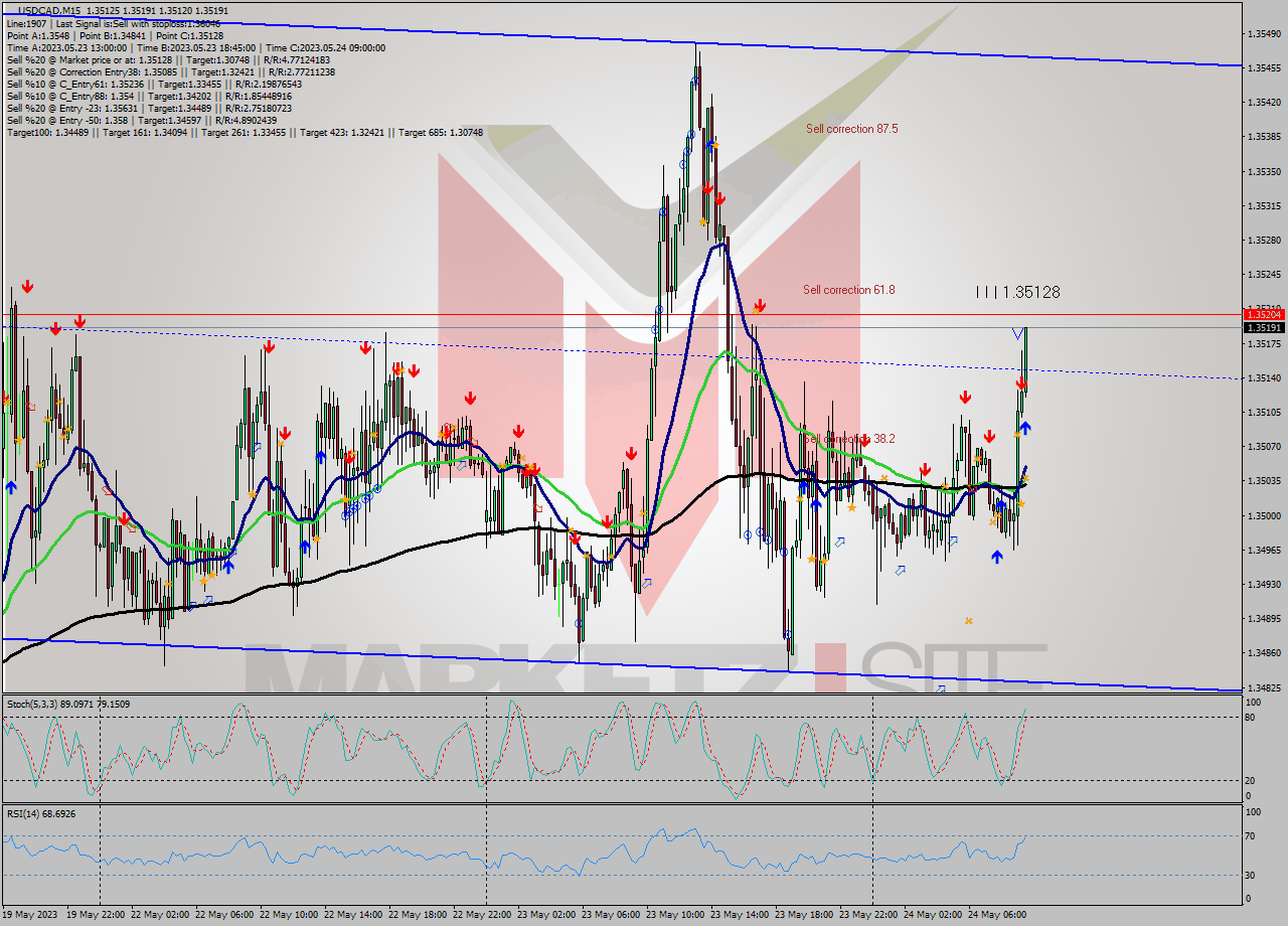 USDCAD M15 Signal