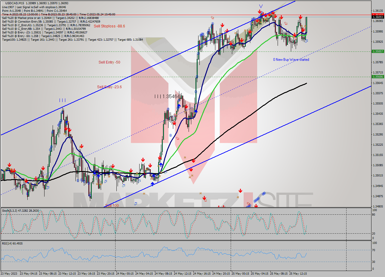 USDCAD M15 Analysis USDCAD M15 Signal