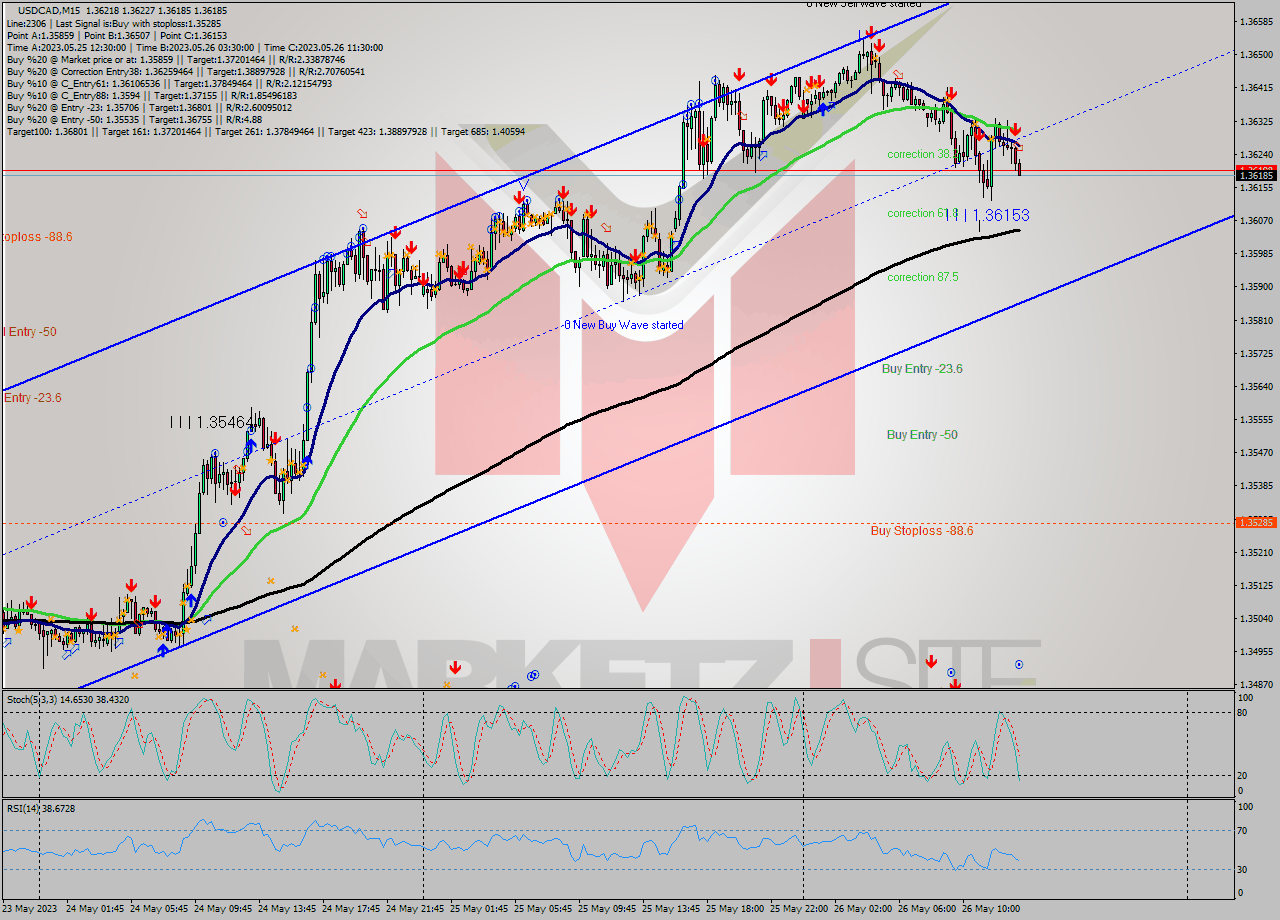 USDCAD M15 Analysis USDCAD M15 Signal