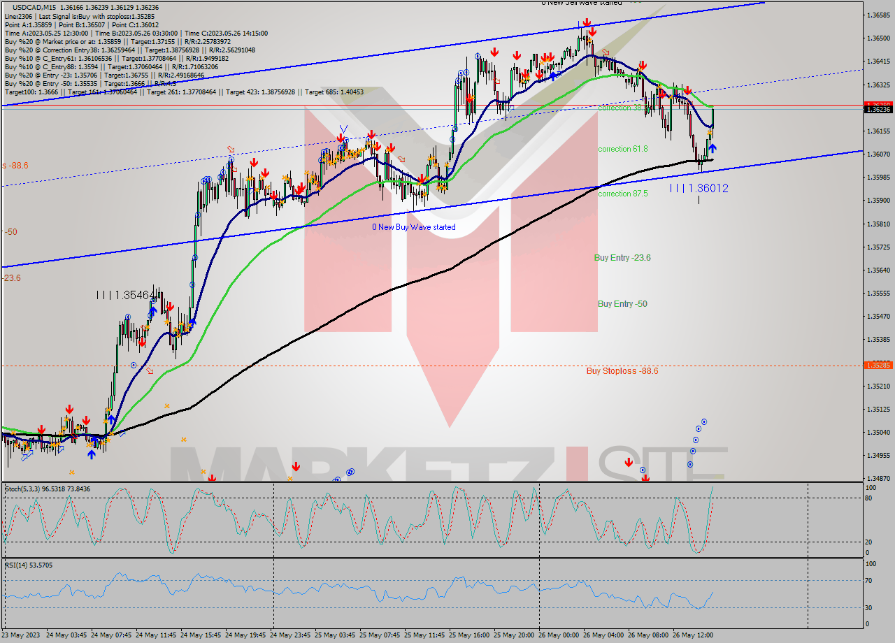 USDCAD M15 Signal