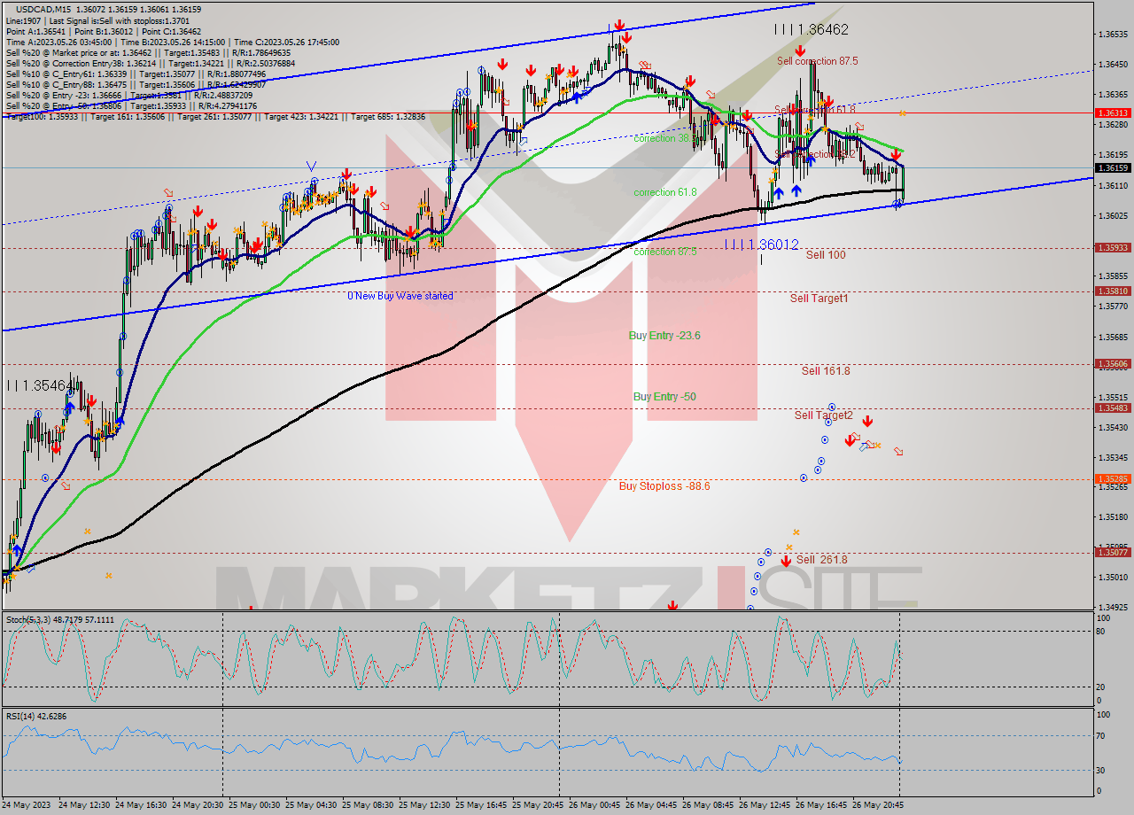 USDCAD M15 Signal