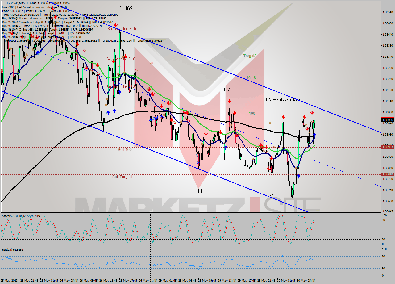 USDCAD M15 Analysis USDCAD M15 Signal