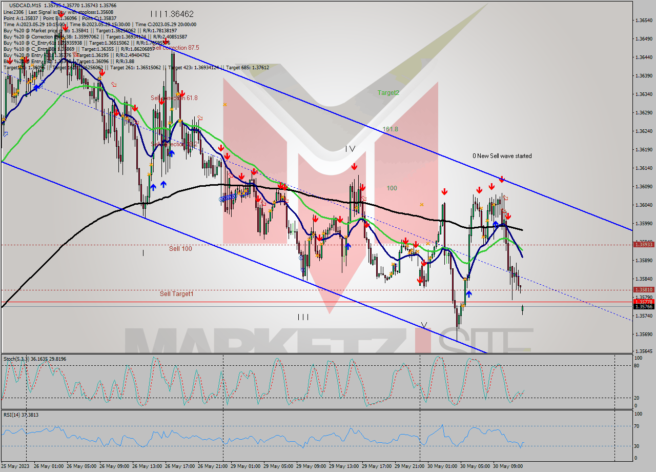 USDCAD M15 Signal