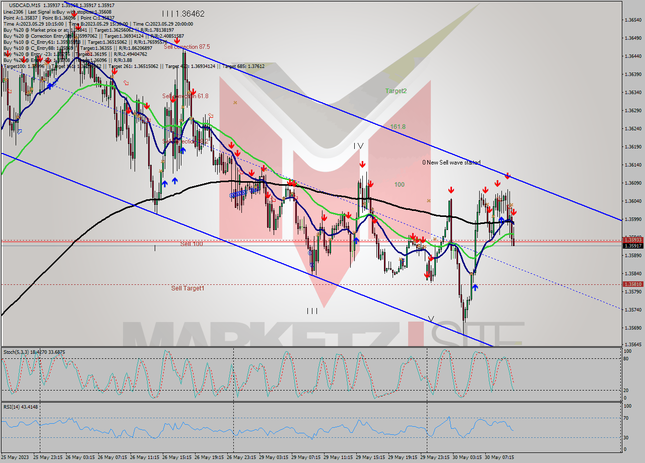 USDCAD M15 Analysis USDCAD M15 Signal