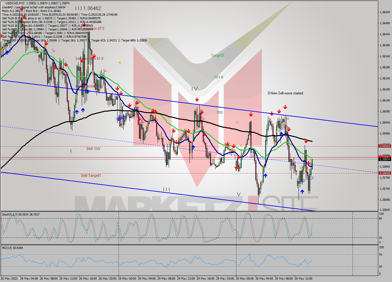 USDCAD M15 Analysis USDCAD M15 Signal