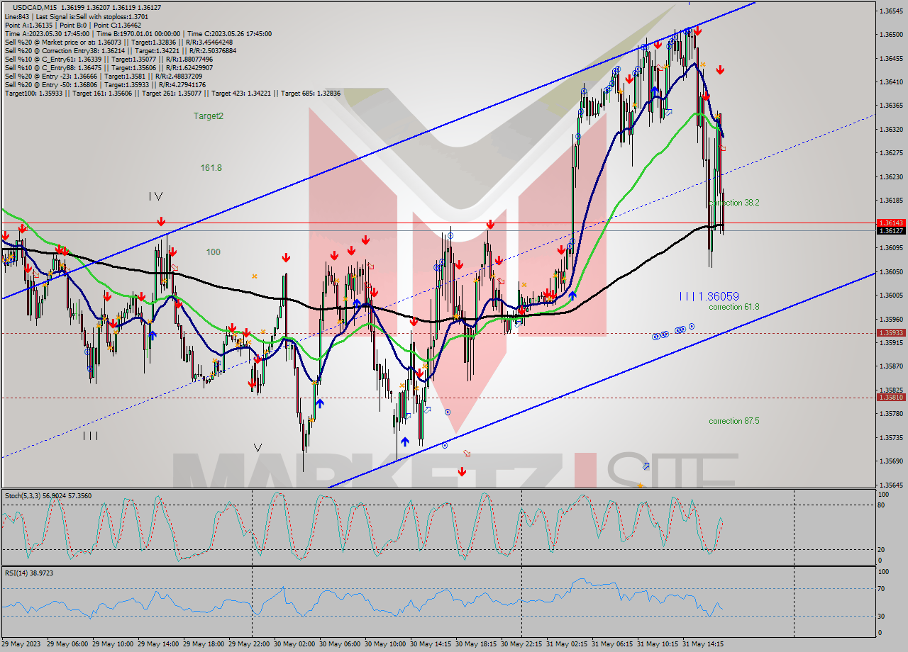 USDCAD M15 Signal