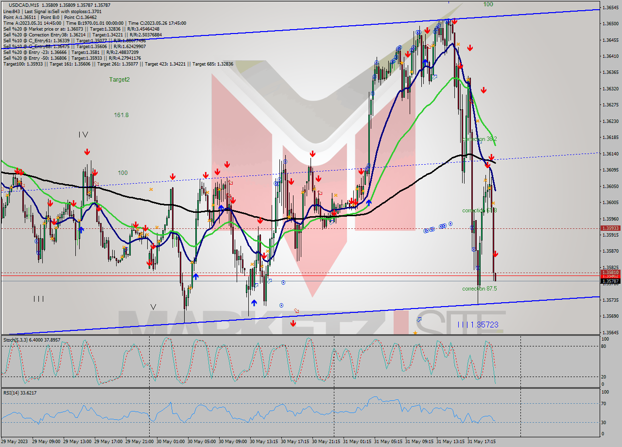 USDCAD M15 Signal