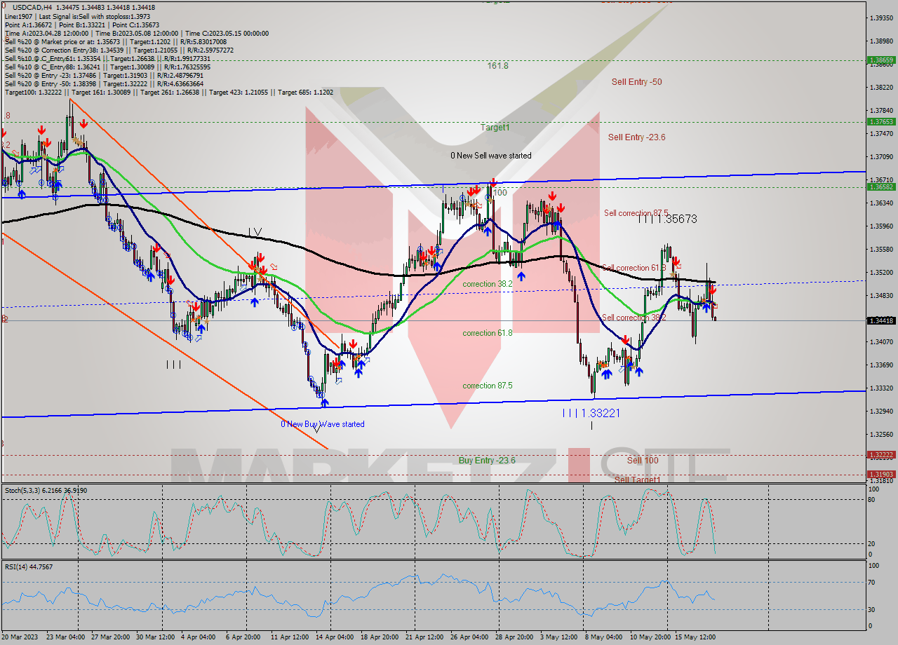 USDCAD MultiTimeframe analysis at date 2023.05.18 02:46