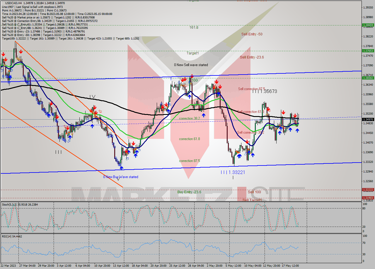USDCAD MultiTimeframe analysis at date 2023.05.19 09:17