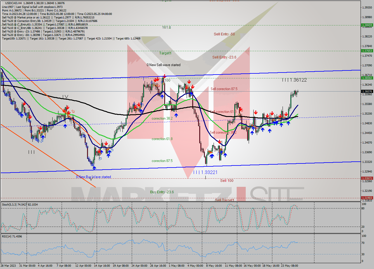 USDCAD MultiTimeframe analysis at date 2023.05.19 17:04