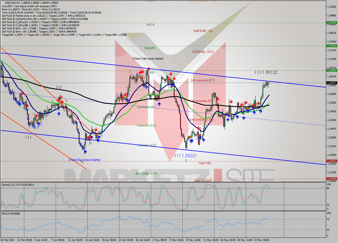 USDCAD MultiTimeframe analysis at date 2023.05.22 04:00