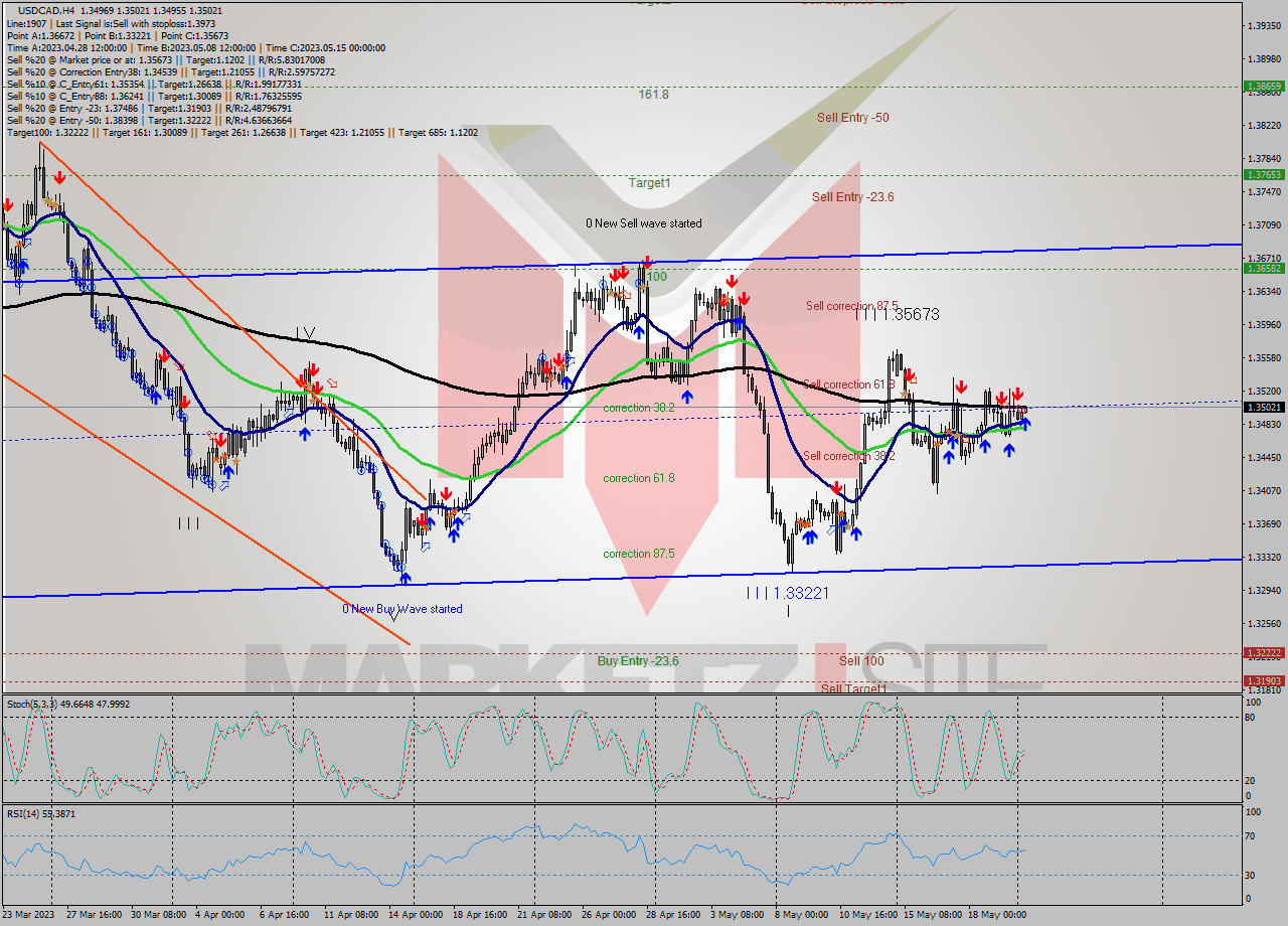 USDCAD MultiTimeframe analysis at date 2023.05.22 08:30