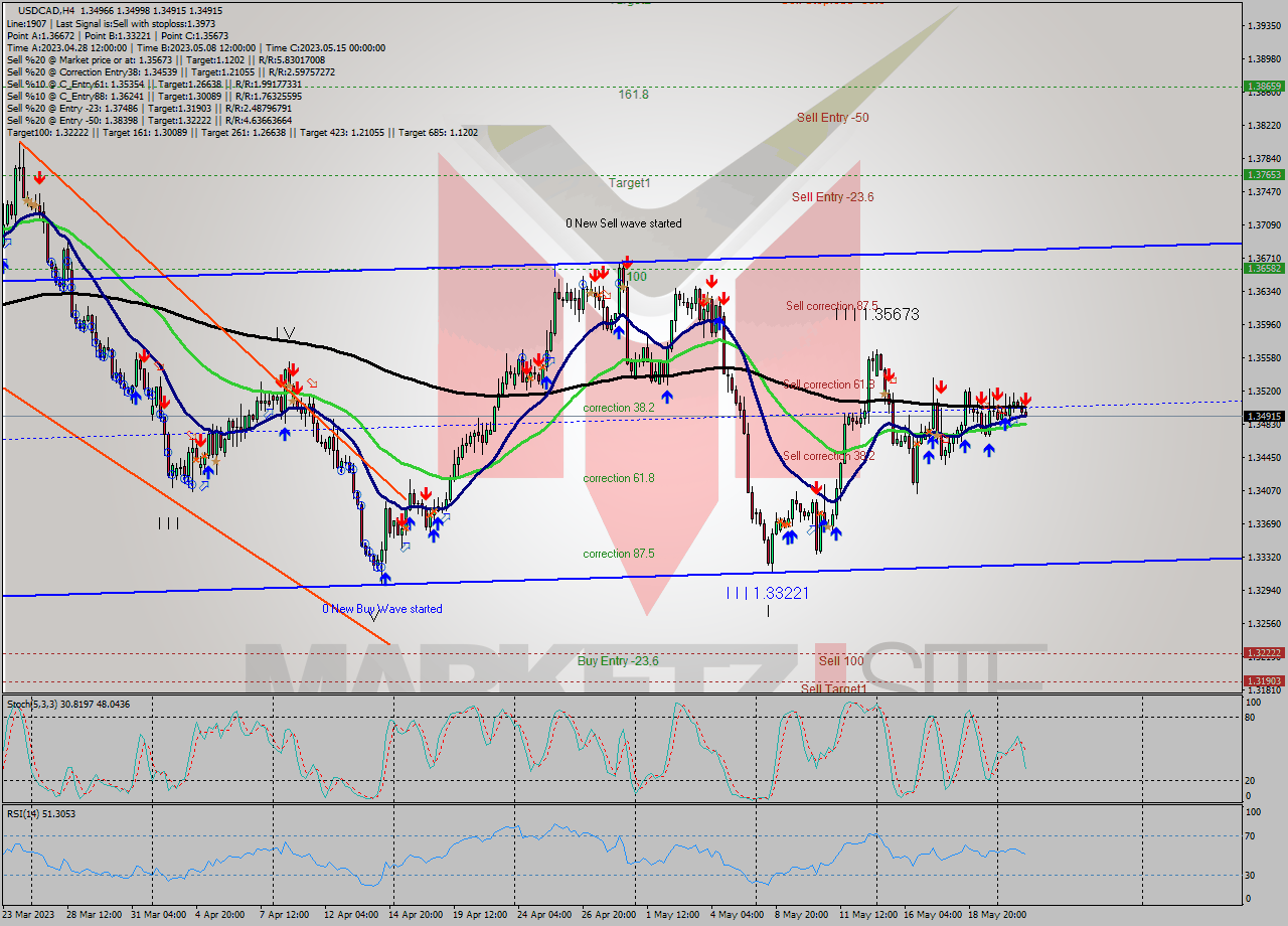 USDCAD MultiTimeframe analysis at date 2023.05.23 04:22