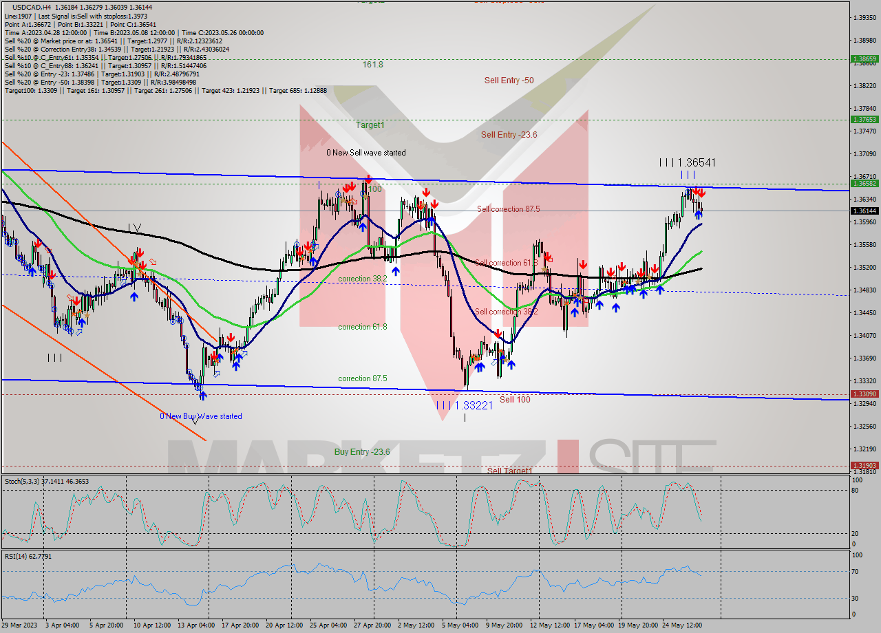 USDCAD MultiTimeframe analysis at date 2023.05.25 16:24